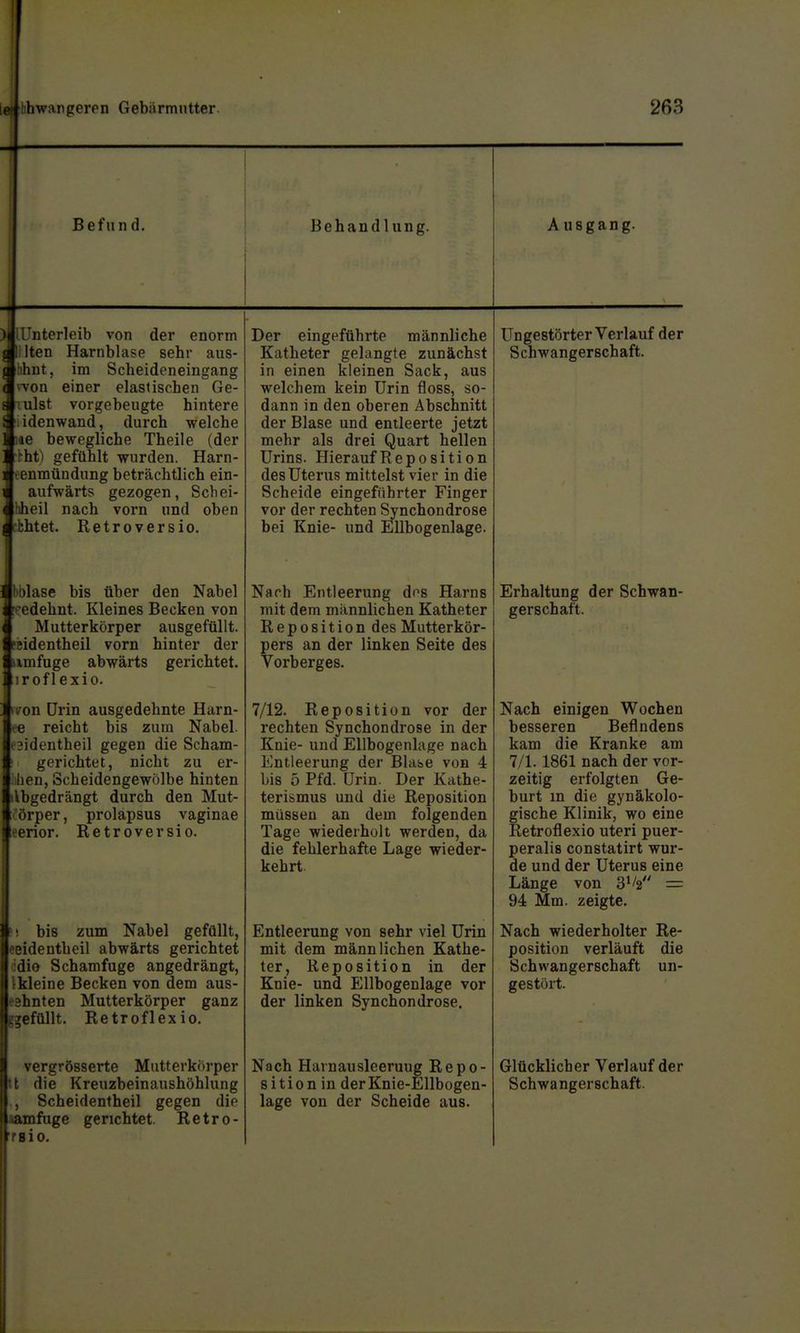 ei ßhwangeren Gebärmutter. 263 Befund. Behandlung. Ausgang. nhnt, ;ulst (Unterleib von der enorm Iten Harnblase sehr aus- im Scheideneingang einer elastischen Ge- vorgebeugte hintere idenwand, durch welche 346 bewegliche Theile (der hht'i gefühlt wurden. Harn- renmündung beträchtlich eln- aufwärts gezogen, Scliei- hheil nach vorn und oben fkhtet. Retroversio. bblase bis über den Nabel edehnt. Kleines Becken von Mutterkörper ausgefüllt, peidentheil vorn hinter der Bimfuge abwärts gerichtet, ^irofl exio. \!/on ürin ausgedehnte Harn- •e reicht bis zum Nabel ^identheil gegen die Scham- gerichtet, nicht zu er- lien, Scheidengewölbe hinten ilbgedrängt durch den Mut- lörper, prolapsus vaginae eerior. Retroversio. bis zum Nabel gefüllt, eeidentheil abwärts gerichtet ddie Schamfuge angedrängt, Ikleine Becken von dem aus- eehnten Mutterkörper ganz gefüllt. Retroflexio. vergrösserte Mutterkörper tl die Kreuzbeinaushöhlung Scheidentheil gegen die aamfiige gerichtet. Retro- rsio. Der eingeführte männliche Katheter gelangte zunächst in einen kleinen Sack, aus welchem kein Urin floss, so- dann in den oberen Abschnitt der Blase und entleerte jetzt mehr als drei Quart hellen Urins. Hierauf Reposition des Uterus mittelst vier in die Scheide eingeführter Finger vor der rechten Synchondrose bei Knie- und Ellbogenlage. Nach Entleerung dos Harns mit dem mannlichen Katheter Reposition des Mutterkör- pers an der linken Seite des Vorberges. 7/12. Reposition vor der rechten Synchondrose in der Knie- und Ellbogenlage nach Entleerung der Blase von 4 bis 5 Pfd. Urin. Der Kathe- terismus und die Reposition müssen an dem folgenden Tage wiederholt werden, da die fehlerhafte Lage wieder- kehrt Entleerung von sehr viel Urin mit dem männlichen Kathe- ter, Reposition in der Knie- und Ellbogenlage vor der linken Synchondrose. Nach Havnausleeruug Repo- siti o n in der Knie-Ellbogen- lage von der Scheide aus. Ungestörter Verlauf der Schwangerschaft. Erhaltung der Schwan- gerschaft. Nach einigen Wochen besseren Befindens kam die Kranke am 7/1.1861 nach der vor- zeitig erfolgten Ge- burt m die gynäkolo- gische Klinik, wo eine Retroflexio uteri puer- peralis constatirt wur- de und der Uterus eine Länge von S^V = 94 Mm. zeigte. Nach wiederholter Re- position verläuft die Schwangerschaft un- gestört. Glücklicher Verlauf der Schwangerschaft.