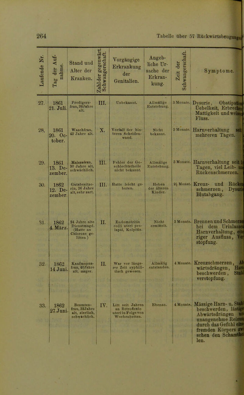 a TS bc EH I Stand und Alter der Krankeu. ^ ei bog QJ BS e« « Vorgäugige Erkrankung der Genitalien. Angeb- liche Ur- sache der Erkran- kung. TS u tso a eä o OD Symptome. 27. 28. 29. 30. 1861 21. Juli. 1861 20. Oc- tober. 1861 13. De- zember. 1862 12. De- zember. 31. 32. 33. 1862 4. März. 1862 14 Juni 1862 27.Juni. Predigers- frau, 86 Jahre alt. Waschfrau, 42 Jahre alt. Malersfran, 30 Jahre alt, schwächlich. Gutsbesitze- rin, 26 Jahre alt, sehr zart. 24 Jahre alte Dienstmagd. (Hatte au Chlorose ge- litten ) Kaufmanns- frau, 40Jahre alt, mager. Bcamten- frau, 32Jahre alt, zierlich, schwichlich. III. X. III. III. II. IL IV. Unbekannt. Vorfall der hin- teren Scheiden- wand. Fehler der Ge- schlechtstheile nicht bekannt. Hatte leicht ge- boren. Endometritis colli uteri pro- lapsi, Kolpitis. Allmälige Entstehung. Nicht bekannt. Allmälige Entstehung. Heben der älteren Kinder. War vor länge- rpr Zeit syphili- tisch gewesen. Litt seit Jahren an Retroflexio uteri in Folge von Wochenbetten. Nicht ermittelt. Allmälig entstanden. Ebenso. 3Monate. Dysurie, Obstipa Uebelkeit, Erbreo Mattigkeit undwei Fluss. 3 Monate. Harnverhaltung mehreren Tagen. 3 Monate. Harnverhaltung seitl Tagen, viel Leib- no Rückenschmerzen. 2J, Monat. Kreuz- uud Rücket schmerzen, Dysuri! Blutabgang. 3 Monate. Brennen und Schmerzei bei dem Urinlasse:^ Harnverhaltung, eiti| riger Ausfluss, Veri stopfung. 4 Monate. Krcuzschmerzen, Ab wärtsdrängen, Harni beschwerden, Stuhl Verstopfung. . 4 Monate.' Massige Harn- u. St beschwerden, last Abwärtsdrängen ud( unangenehme ReizuDi durch das Gefühl eine fremden Körpers^ sehen den SchanrnP len.