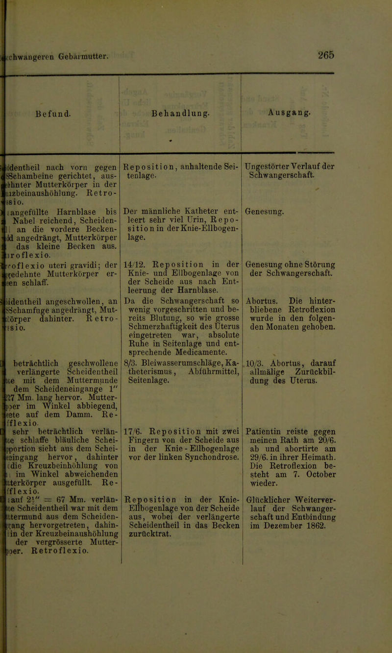 Befund. kidentheil nach vorn gegen ^Schambeine gerichtet, aus- ?bhnter Mutterköiper in der iiizbeinaushöhlung. Retro- «s i 0. angefüllte Harnblase bis Nabel reichend, Scheiden- . an die vordere Becken- Jd angedrängt, Mutterkörper das kleine Becken aus. ir oflexio. r'*oflexio uteri gravidi; der i^edehnte Mutterkorper er- •en schlaff. iddentheil angeschwollen, an ■>:>chamfuge angedrängt, Mut- örper dahinter. Retro- ;8io. beträchtlich geschwollene verlängerte Scheidentheil tte mit dem Muttermunde dem Scheideneingange 1 1^7 Mm. lang hervor. Mutter- per im Winkel abbiegend, i^ete auf dem Damm. Re- flexio. sehr beträchtlich verlän- ice schlaffe bläuliche Schei- pportion sieht aus dem Schei- teingang hervor, dahinter ^die Kreuzbeinhühlung von : im Winkel abweichenden Itterkörper ausgefüllt. Re- ffl exio. Ijauf 21 = 67 Mm. verlän- 66 Scheidentheil war mit dem ttermund aus dem Scheiden- ^ang hervorgetreten, dahin- rin der Kreuzbeinaushöhlung der vergrösserte Mutter- wer. Retroflexio. Reposition, anhaltende Sei- tenlage. Dei' männliche Katheter ent- leert sehr viel Urin, Repo- sition in derKnie-EUbogen- lage. 14/12. Reposition in der Knie- und Ellbogenlage von der Scheide aus nach Ent- leerung der Harnblase. Da die Schwangerschaft so wenig vorgeschritten und be- reits Blutung, so wie grosse Schmerzhaftigkeit des Uterus eingetreten war, absolute Ruhe in Seitenlage und ent- sprechende Medicamente. 8/3. Bleiwasserumschläge, Ka- theterismus , Abführmittel, Seitenlage. 17/6. Reposition mit zwei Fingern von der Scheide aus in der Knie - Ellbogenlage vor der linken Synchondrose. Reposition in der Knie- Ellbogenlage von der Scheide aus, wobei der verlängerte Scheidentheil in das Becken zurücktrat. Ausgang. Ungestörter Verlauf der Schwangerschaft. Genesung. Genesung ohne Störung der Schwangerschaft. Abortus. Die hinter- bliebene Retroflexion wurde in den folgen- den Monaten gehoben. 10/3. Abortus, darauf allmälige Zurückbil- dung des Uterus. Patientin reiste gegen meinen Rath am 20/6. ab und abortirte am 29/6. in ihrer Heimath. Die Retroflexion be- steht am 7. October wieder. Glücklicher Weiterver- lauf der Schwanger- schaft und Entbindung im Dezember 1862.