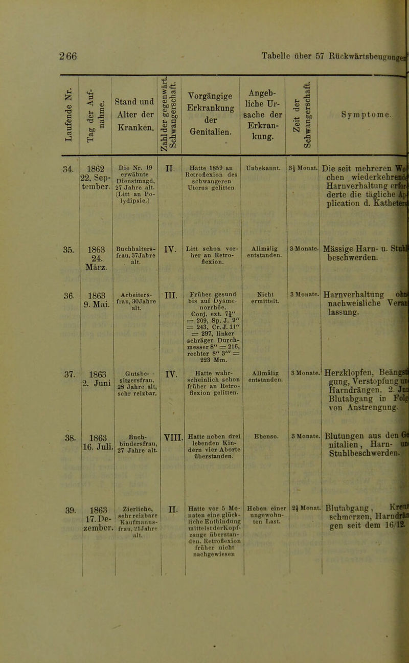 a CS 'S a> u TS eö H Stand und Alter der Kranken. a J= bog u a <o ei Vorgängige Erkrankung der Genitalien. Angeb- liche Ur- sache der! Erkran- j kung. ! CS 0) so tsj I o Symptome. 34. 1862 22. Sep- tember. 35. 36. 37. 38. 1863 24. März. 1863 9. Mai. 1863 2. Juni 1863 16. Juli, 39. ' 1863 , 17. De- jzember Dio Nr. 19 erwähnte Dienstmagd, 27 Jahre alt. (Litt an Po- lydipsie.) Buchhalters- frau, 37Jahre . alt. Arbeiters- frau, 30Jahre alt. Gutsbe- sitzersfrau. 23 Jahre alt, sehr reizbar. Buch- bindersfrau, 27 Jahre alt. Zierliche, sehr reizbare Kaufmaniis- frnii, VlJnhri' alt. II. Hatte 1859 an Retroflexion des schwangeren Uterus gelitten Unbekannt. IV. III. IV. VIII. n. Litt schon vor- her an Retro- flexion. Früher gesund bis auf Dysme- norrhöe. Conj. ext. 7| = 209, Sp. J. 9 = 243, Cr.J.ll = 297, linker schräger Duroh- messer 8 = 216, rechter 8 3' = 223 Mm. Hatte wahr- scheinlich schon frfiher an Retro- flexion gelitten. Hatte neben drei lebenden Kin- dern vier Aborte überstanden. Hatte vor 5 Mo- naten eine glück- lirhe Entbindung mittPlstdorKopf- f.aiigp überstan- den. Retroflexion früher nicht nachgewiesen AUmälig entstanden. Nicht ermittelt. 3J Monat. Die seit mehreren W« chen wiederkehreadi Harnverhaltung erfi» derte die tägliche plication d. Kathetoi 3 Monate. Mässige Harn- u. StnS beschwerden. 3 Monate. Allmälig entstanden. Harnverhaltung ohn nachweisliche Verac lassung. 3 Monate. Ebenso. 3 Monate. Herzklopfen. Beänggd gung, Verstopfung unj Harndrängen. 2. Jnu Blutabgang in Folfj von Anstrengung. Blutungen aus den Ge nitalien, Harn- m Stuhlbeschwerden. Heben einer I 2J Monat.' Blut.lbgang . Krt^Ü nngowohn- schmrrzcu, Harudrftn gen seit dem 16/%