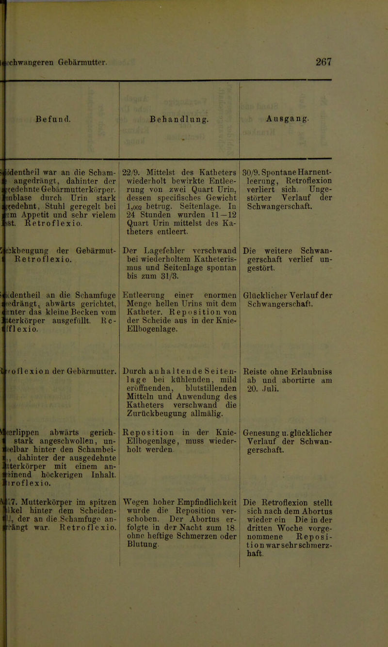 Befund. Behandlung. Ausgang. identheil war an die Scham- angedrilngt, dahinter der :^edeTinte Gebärmutterkörper, nblase durch Urin stark (gedehnt, Stuhl geregelt bei im Appetit und sehr vielem •et. Retrof lexio. ikbeugung der Gehärmut- Retrot'lexio. identheil an die Schamfuge 'drängt ^ abwärts gerichtet, nter das kleine Becken vom tterkörper ausgefüllt. Kc- ffl exio. \ 'oflexiou der Gebärmutter. srlippen abwärts gerich- stark angeschwollen, un- • elbar hinter den Schambei- dahinter der ausgedehnte tterkörper mit einem an- inend höckerigen Inhalt, roflexio. Si'i7. Mutterkörper im spitzen tkel hinter dem Scheiden- !, der an die Schamfugo an- ».-ängt war. Retroflexio. 22/9. Mittelst des Katheters wiedelholt bewirkte Entlee- rung von zwei Quart Urin, dessen specifisches Gewicht 1,002 betrug. Seitenlage. In 24 Stunden wurden 11—12 Quart Urin mittelst des Ka- theters entleert. Der Lagefehler verschwand bei wiederholtem Katheteris- mus und Seitcnlage spontan bis zum 31/3. Entleerung einer enormen Menge hellen Urins mit dem Katheter. Reposition von der Scheide aus in der Knie- Ellbogenlage. Durch anhaltende Seiteu- lage bei kühlenden, mild eröffnenden, blutstillenden Mitteln und Anwendung des Katheters verschwand die Zurückbeugung allmälig. 30/9. Spontane Harnent- leerung, Retroflexion verliert sich. Unge- störter Verlauf der Schwangerschaft. Die weitere Schwan- gerschaft verlief un- gestört. Glücklicher Verlauf der Schwangerschaft. Reposition Ellbogenlage, holt werden in der Knie- muss wieder- Wegen hoher Empfindlichkeit wurde die Reposition ver- schoben. Der Abortus er- folgte in der Nacht zum 18 ohne heftige Schmerzen oder Blutung. Reiste ohne Erlaubnise ab und abortirte am 20. .lull. Genesung u. glücklicher Verlauf der Schwan- gerschaft. Die Retroflexion stellt sich nach dem Abortus wieder ein Die in der dritten Woche vorge- nommene Reposi- tion warsehrschiuerz- haft. I
