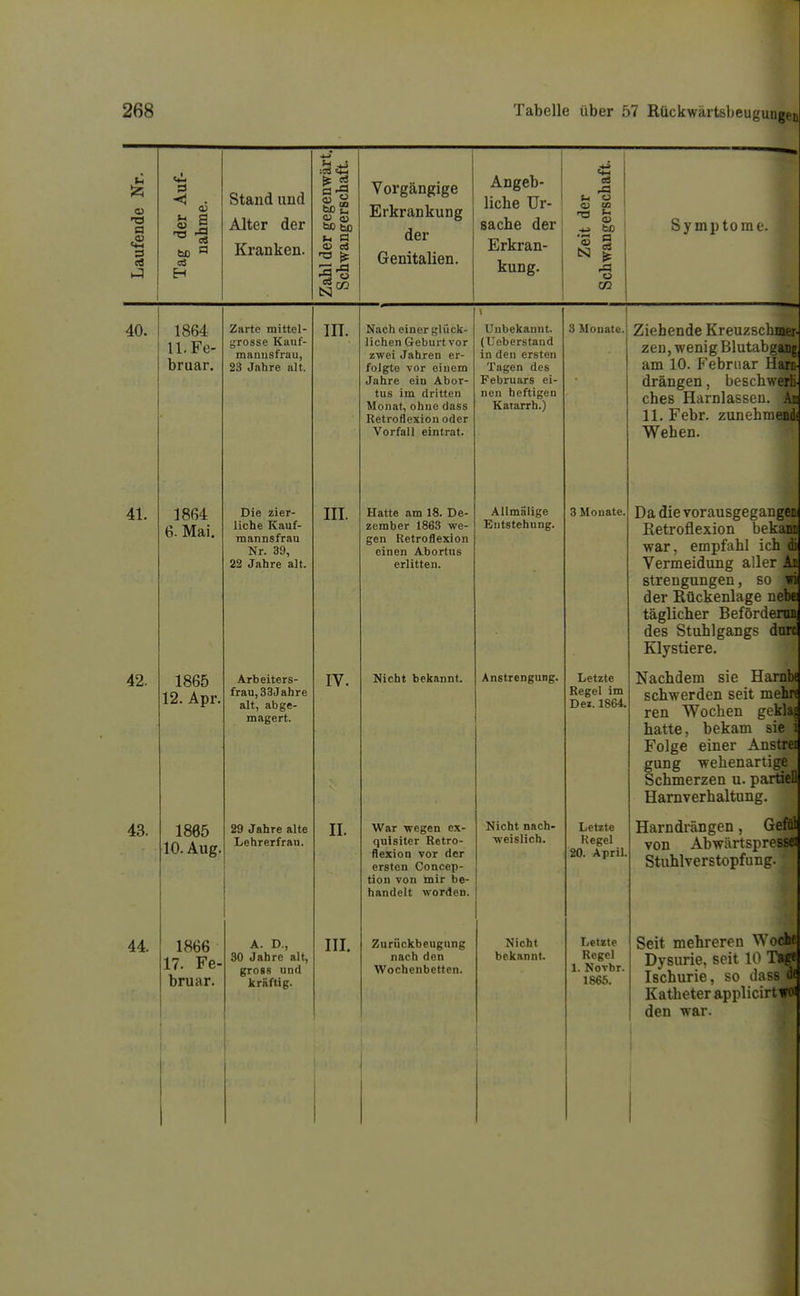 Laufende Nr. 1 Tag der Auf- nahme. Stand und Alter der Kranken. Zahl der gegenwärt, Schwangerschaft. Vorgängige Erkrankung der Genitalien. i Angeb- liche Ur- sache der Erkran- kung. Zeit der Schwangerschaft. Symptome. 40. 1864 11. Fe- bruar, Zarte mittel- grosse Kauf- maniisfrau, 23 Jahre alt. in. Nach einer glück- lichen Geburt vor zwei Jahren er- folgte vor einem Jahre ein Abor- tus im dritten Monat, ohne dass Retroflexion oder Vorfall eintrat. Unbekannt. (Ueberstand in den ersten Tagen des Februars ei- nen heftigen Katarrh.) 3 Monate. Ziehende Kreuzschmei- zeu, wenig Blutabganf. am 10. Februar Hari drängen, beschwert ches Harnlassen. Ai. 11. Febr. zunehmend Wehen. 41. 1864 6. Mai. Die zier- liche Kauf- mannsfrau Nr. 39, 22 Jahre alt. III. Hatte am 18. De- zember 1863 we- gen Retroflexion einen Abortus erlitten. Allmälige Entstehung. 3 Monate. Da die vorausgegangem Retroflexion bekam war, empfahl ich d:i Vermeidung aller Ai strengungen, so vii der Rückenlage nebe^ täglicher Beförderuii des Stuhlgangs durcl Klystiere. 42. 1865 12. Apr. Arbeiters- frau, 33 Jahre alt, abge- magert. IV. Nicht bekannt. Anstrengung. Letzte Regel im De». 1864. Nachdem sie Harnbe schwerden seit mehra ren Wochen gekla:^ hatte, bekam sie i Folge einer Anstrea gung wehenartige Schmerzen u. partiell Harnverhaltung. 43. 1865 10. Aug. 29 Jahre alte Lehrerfrau. IL War -wegen ex- quisiter Retro- flexion vor der ersten Concep- tion von mir be- handelt worden. Nicht nach- weislich. Letzte Kegel 20. April. Harndrängen, Gefül von Abwärtspressei Stuhlverstopfung. 44. 1866 17. Fe- bruar. A. D., 30 Jahre alt, gross und kräftig. IIL Zurückbeugung nach den Wochenbetten. Nicht bekannt. Lettte Regel 1. Novbr. 1865. Seit mehreren Woche Dysurie, seit 10 Tage Ischurie, so dass df Katheter applicirt w« den war. i f m'