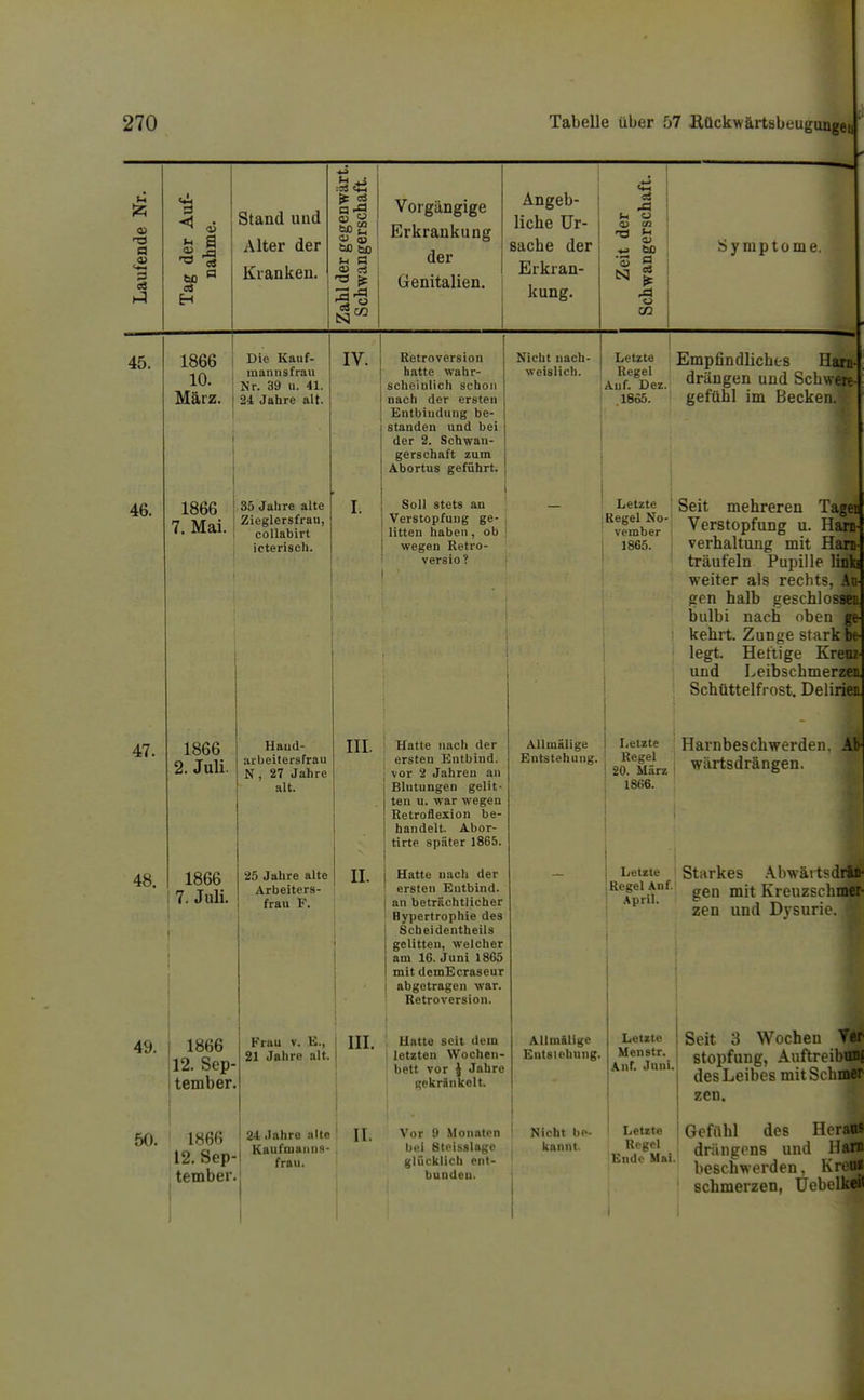 na a 3 es es a Stand und Alter der Kranken. 'S  Vorgängige Erkrankung der Genitalien. Angeb- liche Ur- sache der Erkran- kung. u o a> M na *^ d 'S Symptome. S3 45. 46. 47. 48. 1866 10. März. Die Kauf- mann sfrau Nr. 39 u. 41. 24 Jahre alt. IV. 1866 7. Mai. 35 Jahre alte Zleglersfrau, collabirt icterisch. 1866 2. Juli. 1866 7. Juli. Haud- avbeilersfrau N, 27 Jahre alt. 25 Jahre alte Arbeiters- frau P. 49. 50. 1866 12. Sep- tember. 1866 ,12. Sep- ' tember, Frau V. E., 21 Jahre alt. 24 Jahre iilte Kaufnianiis- frau. I. II. III. IT. Retroversion hatte wahr- scheinlich schon nach der ersten Entbindung be- standen und bei der 2. Schwan- gerschaft zum Abortus geführt. Soll stets an Verstopfung ge- litten haben, ob wegen Retro- versio ? Nicht nach- weislich. III. Hatte nach der ersten Entbind, vor 2 Jahren an Blutungen gelit- ten u. war wegen Retroflexion be- handelt. Abor- tirte später 1865. Hatte nach der ersten Entbind, an beträchtlicher Hypertrophie des Scbeidentheils gelitten, welcher am 16. Juni 1865 mit demEcraseur abgetragen war. Retroversion. Hatto seit dem letzten Wochen- bett vor } Jahre gekränkelt. Vor 9 Monaion Ix'i Stpisslagc glücklich ent- bunden. Letzte Regel Auf. Dez. 1865. I : Letzte I Regel No- ' vember 1 1865. Allmälige Letzte Entstehung. Regel { 20. März 1866. Empfindliches drängen und SchwÄ- gefühl im Becken.- •> Seit mehreren Tagd Verstopfung u. Harn verhaltuag mit Harn- träufeln Pupille linfe weiter als rechts, An gen halb geschlossen bulbi nach oben ge- kehrt. Zunge stark be- legt. Heftige Kreuz- und Leibschmerzen Schüttelfrost. Delirien Harnbeschwerden. \l\ wärtsdrängen. ' Letzte Starkes .\bwärtsdrllf' ; Regel An f. April. gen mit Kreuzschmer- zen und Dysurie. Allmälige Entslohung. Nicht bp- kannt. Letzte Menstr. Auf. Juni, I Letzte Regel Ende Mai. Seit 3 Wochen Ytf stopfung, AuftreibuDf des Leibes mit Schmer zen. Gefühl des Rcrad drängons und Halt beschwerden, Krcu« schmerzen, üebelkeit