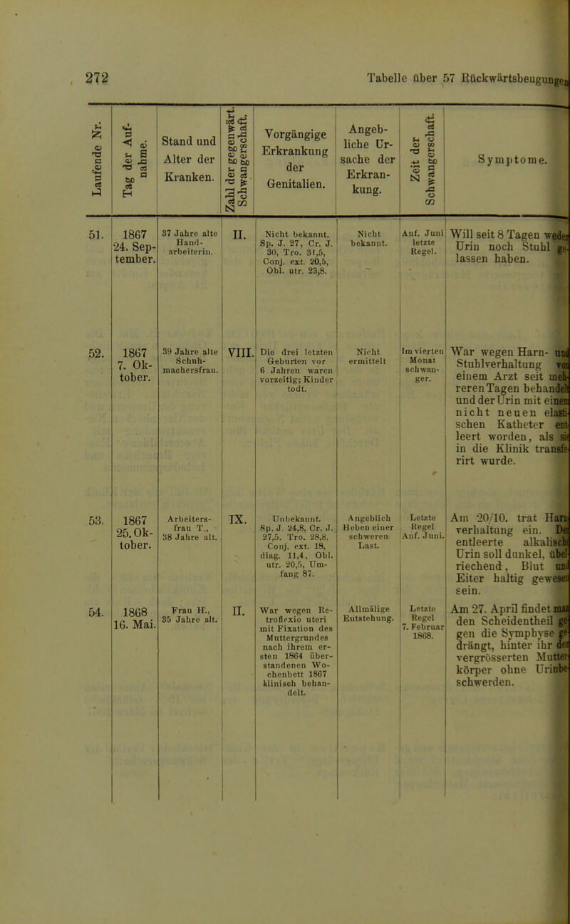 a 0 «8 h3 a < 6 u S H Stand und Alter der Kranken. ÖD bo a a> d. TS ^ Vorgängige Erkrankung der Genitalien. Angeb- liche Ur- sache der Erkran- kung. 4ä u o a> CO .£3 O Sym])tome. 51. 52. 53. 54. 1867 24. Sep- tember. 1867 7. Ok- tober. 1867 25. Ok- tober. 1868 16. Mai. 37 Jahre alte Hand- arbeiterin. 39 Jahre alte Schuh- machersfrau. Arbeiters- frau T., 38 Jahre alt. Frau H'., 35 Jahre alt. II. VIII, IX. II. Nicht bekannt. Sp. J. 27, Cr. J. 30, Tro. 31,5, Conj. ext. 20,5, Ohl. utr. 23,8. Die drei letzten Geburten vor 6 Jahren waren vorzeitig; Kinder todt. Unbekannt. 8p. J. a4,8, Cr. J. 27,5. Tro. 28,8, Conj. ext. 18, diag. 11,4, Obl. utr. 20,5, Um- fang 87. War wegen Re- troflpxio uteri mit Fixation des Muttergrundes nach ihrem er- sten 1864 übcr- sfandeneii Wo- chenbett 1867 klinisch beban- delt. Nicht bekannt. I I lAuf. Juni; Will seit 8 Tagen weder Regel, i ^^^^^ «t- ! lassen haben. Nicht ermittelt Im vierten Monat schwan- ger. \ iigeblich Heben einer schweren- Last. Letzte Kegel Auf. Juni. Allmälige Entstehung. Letzte Regel 7. Februar 1668. War wegen Harn- unJ Stublverhaltung vot einem Ai'zt seit meh- reren Tagen behandeli und der Urin mit einem nicht neuen elasti sehen Katheter eci leert worden, als si^ in die Klinik transfe rirt wurde. Am -20/10. trat Han Vorhaltung ein. De;; entleerte alkalisch! Urin soll dunkel, übel riechend, Blut udJ Eiter haltig gewesen sein. Am 27. April findet niai den Scheidentheil ge gen die Symphyse go drängt, hinter ihr df^ vergrösserten Muttei körper ohne Urinbe schwerden.