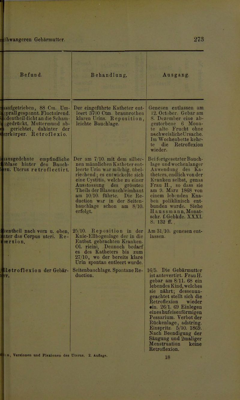 i Befund. B ehandlung. Ausgang. ...lufgetriebeu, 88 Cin. Um- i prall gespannt. Fluctuirend. ; dentheil dicht an die Scham- gedrückt, Muttermund ab- gerichtet, dahinter der c2rkörper. Retroflexio. 1 Der eingeführte Katheter ent- leert 37U0 Ctm. braunrothen j klaren Urins. Reposition, t leichte Bauchlage. Genesen entlassen am 12. October. Gebar am 8. Dezember eine ab- gestorbejie 6 Mona- te alte Frucht ohne nftchweislicheUrsache. Im Wochenbette kehr- te die Retroflexion wieder. aiusgedchnte empfindliche bblase hinter den Baiich- !Bn. Uterus retroflectirt. Der am 7/10. mit dem silber- nen männlichen Katheter ent- leerte Urin war milchig, übel- riechend; es entwickelte sich eine Cystitis, welche zu einer Ausstossung des grössten Theils der Blasenschleimhaut am 10/10. führte. Die Re- duction war in der Seiten- bauchlage schon am 8/10. erfolgt. Bei furtgesetzter Bauch- lage und wochenlanger Anwendung des Ka- theters, endlich von der Kranken selbst, genas Frau H., so dass sie am 9. Marz 1868 von einem lebenden Kna- ben poliklinisch ent- bunden wurde. Siehe Haussmann, Monat- schr. f Gebkde. XXXI. S. 132 ff. , eentheil nach vorn u. oben, iter das Corpus uteri. Re- eersion. 25/10. Reposition in der Knie-EUbogenlage der in die Entbst. gebrachten Kranken. Ol. ricini. Dennoch bedarf es des Katheters bis zum 27/10, wo der bereits klare Urin spontan entleert wurde. Am 31/10. genesen ent- lassen. lletroflexion der Gebär- a rr. Seitenbaachlage. SpontaneRe- duction. 16/5. Die Gebärmutter ist antevertirt. FrauH. gebar am 8/11. 68 ein lebendes Kind, welches sie nährt; dessenun- geachtet stellt sich die Retroflexion wieder •in. 26/1. 69 Einlegen eines hufeisenförmigen Pessarium. Verbot der Rückenlage, adstring. Einspritz. 5/10. 1869. Nach Beendigung der Säugung und 2maliger Menstruation keine Retroflexion. i'n, Versionen ond Flexionen des Uterus. 2. Auflage. 18