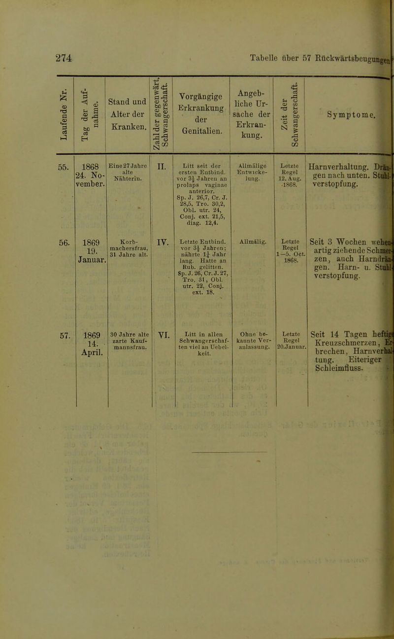 ■r) a ««-1 % 03 H Stand und Alter der Kranken. •Ja -»^ ^ o3 5 o °? s bßbo ^ a D ci  r/D Vorgängige Erkrankung der Genitalien. Angeb- liche Ur- sache der Erkran- kung. TS i-> bß Ö o Ö2 N Symptome. 55. 56. 1868 24. No- vember. 57. 1869 19. Januar. Eine 27 Jahre alte Nähteriu. 1869 14. April. Korb- machersfrau, 31 Jahre alt. II. 30 Jahre alte zarte Kauf- mannsfrau. IV. VI. Litt seit der ersten Entbind, vor 3| Jahren au Prolaps vaginae anterior. Sp. J. 26,7, Cr. J. 28,5. Tro. 30,2, Obl. utr. 24, Conj. ext. 21,5, diag. 12,4. Letzte Entbind, vor 3ä Jahren; nährte Ij Jahr lang. Hatte an Rub. gelitten. Sp.J.26, Cr.J.27, Tro. 31, Obl. utr. 22, Conj. ext. 18. Litt in allen Schwangerschaf- ten viel an Uebel- keit. Alimälige EntWicke- lung. Allmälig. Ohne be- kannte Ver- anlassung. Letzte Kegel 12. Aug. • 1868. Letzte Regel 1—5. Oct. 1868. Harnverhaltung. D: geu nach unten. Sti Verstopfung. Letzte Regel 20.Januar. Seit 3 Wochen wehen- artig ziehende Schmer zen, auch Harndrän- gen. Harn- u. Stuhl Verstopfung. Seit 14 Tagen heftig« Kreuzschmerzen, Er- brechen, Ha^nverhal^ tuug. Eiteriger i Schleimfluss. ; 1