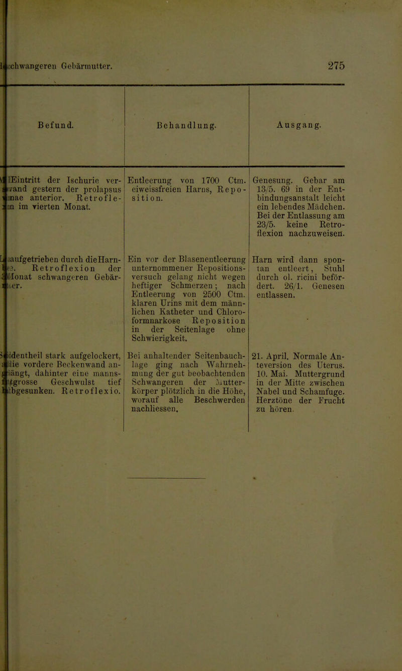 i achwangereu Gohärmufter. 275 Befund. Behandlung. Ausgang. lEintritt der Ischurie ver- ivand gestern der prolapsus :iiae anterior. Retrofle- rn im rierten Monat. Entleerung von 1700 Ctm. eiweissfreien Harns, Repo- sition. Genesung. Gebar am 13/5. 69 in der Ent- bindungsanstalt leicht ein lebendes Mädchen. Bei der Entlassung am 23/5. keine Retro- flexion nachzuweisen. aaufgetrieben durch dieHarn- (3. Retroflexion der iMouat schwangiren Gebär- ii.er. Ein vor der Blasenentleerung unternommener Repositions- versuch gelang nicht wegen heftiger Schmerzen; nach Entleerung von 2500 Ctm. klaren Urins mit dem männ- lichen Katheter und Chloro- formnarkose Reposition in der Seitenlage ohne Schwierigkeit. Harn wird dann spon- tan entleert, Stuhl durch ol. ricini beför- dert. 26/1. Genesen entlassen. < itidentheil stark aufgelockert, iJie vordere Beckenwand an- ängt, dahinter eine mauns- tgrosse Geschwulst tief 1 bgesunken. Retroflexio. Bei anhaltender Scitenbauch- lage ging nach Wahrneh- mung der gut beobachtenden Schwangeren der .^iUtter- kürper plötzlich in die Höhe, worauf alle Beschwerden nachliessen. 21. April. Normale An- teversion des Uterus. 10. Mai. Muttergrund in der Mitte zwischen Nabel und Schamfuge. Herztöne der Frucht zu hören.