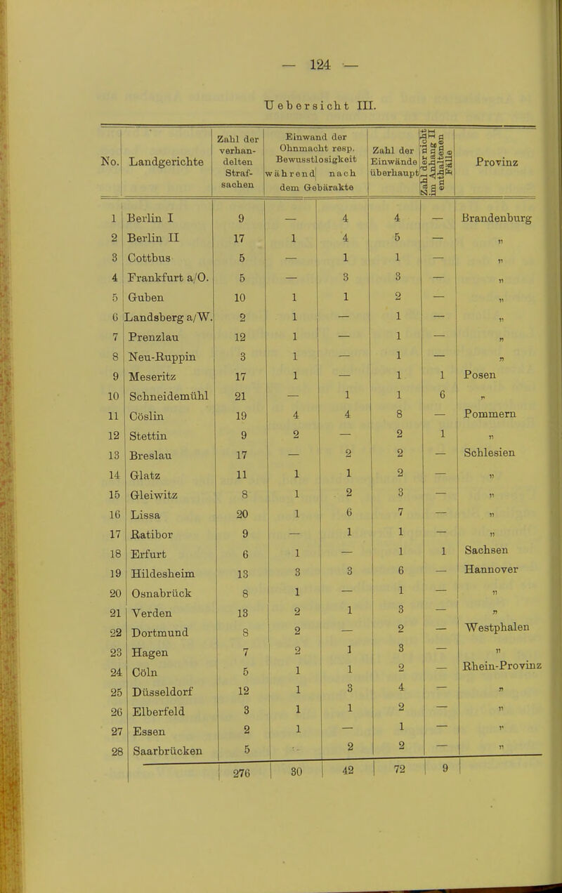 TJebersicht III. No. — Lsndgericlite Zahl der verhan- delten Straf- 1 Sachen Einwand der Ohnmacht resp. Bewusstlosigkeit ivährendj nach dem Gebärakte Zahl der nicht im Anhang II enthaltenen Fälle Provinz i 1 Berlin I 9 — 4 4 — Brandenburg 2 Berlin II 17 1 4 5 — 3 Cottbus 5 — 1 1 — 11 4 Frankfurt a/0. 5 — 3 3 — 5 Guben 10 1 1 2 — 11 6 1 Landsberg a/W. 2 1 — 1 — 11 7 Prenzlau 12 1 — 1 — n 8 Neu-ßuppin 3 1 — 1 — n 9 Meseritz 17 1 — 1 1 Posen 10 Schneidemühl 21 — 1 1 6 11 Oöslin 19 4 4 8 Pommern 12 Stettin 9 2 — 2 1 11 13 Breslau 17 2 2 — Schlesien 14 Glatz 11 1 1 2 — 11 15 Cr\ PI wit.Z \Jl TV l.V£J 8 1 2 3 — 11 16 Lissa 20 1 6 7 — 11 17 ßatibor 9 -- 1 1 — 11 18 Erfurt 6 1 — 1 1 Sachsen 19 Hildesheim 13 3 3 6 Hannover 20 Osnabrück 8 1 1 11 21 Verden 13 2 1 3 ji 22 Dortmund 8 2 2 Westphalen 28 Hagen 7 2 1 3 11 24 Cöln 5 1 1 2 Rhein-Provinz 25 Düsseldorf 12 1 3 4 ji 26 Elberfeld 3 1 1 2 11 27 Essen 2 1 1 V 28 Saarbrücken 5 2 2 r 276 1 30 42 72 9 1 1
