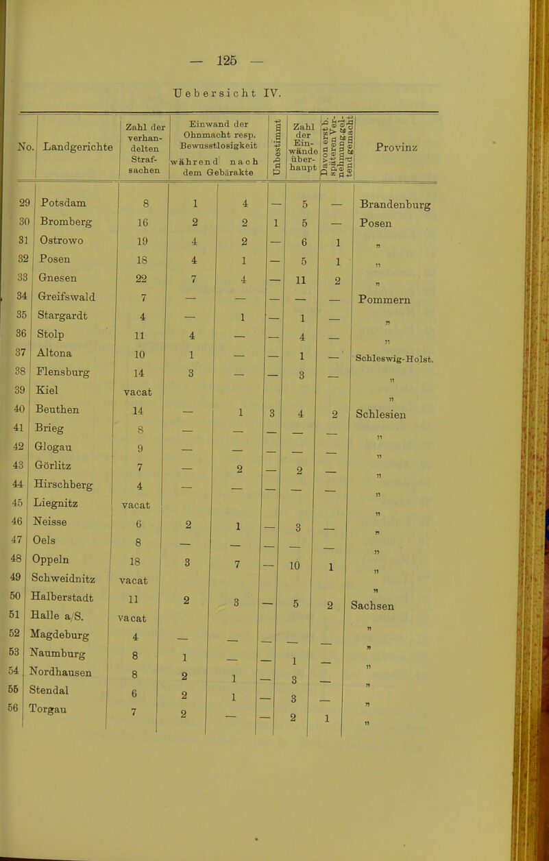 Uebersieht IV. Nc .: Landgerichte 1 Zahl dei verhan- delten otrai- sachen Einwand der Ohnmacht resp. Bewusstlosigkeit .während' nach dem Gebärakte Unbestimmt Zahl der Ein- wand über- haup Davon erstb. 1 späteren Ver- nehmung.gel- * J Provinz D 29 Potsdam 8 1 4 5 Brandenburg ■ 30 Bromberg 16 2 2 1 5 Posen 31 Ostrowo 19 4 2 6 1 M 32 1 Posen 18 4 1 5 1 n 33 G-nesen 22 7 4 11 2 34 Greifswald 7 Pommern 35 Stargardt 4 1 1 — r) 36 Stolp 11 4 4 — )i 37 Altona 10 1 1 — Schleswig-Holst. 38 Flensburg 14 3 — — 3 — )i 39 Kiel vacat n 40 Beuthen 14 1 3 4 2 Schlesien Brieg 8 — — 11 42 Glogau 9 — — — — n 43 Görlitz 7 2 — 2 — 11 44 Hirschberg 4 — — - — 11 45 Ijiegnitz vacat 46 Neisse 6 2 1 3 11 V 47 Oels 8 — — 48 Oppeln 18 3 7 10 1 » 49 Schweidnitz I vacat 11 50 Halberstadt 11 2 3 5 2 n Sachsen 51 Halle a/S. vacat 52 Magdeburg 4 53 Naumburg 8 1 1 y> 54 Nordhausen 8 2 1 3 11 55 Stendal 6 2 1 3 n 56 Torgau 7 2 2 1 n 11