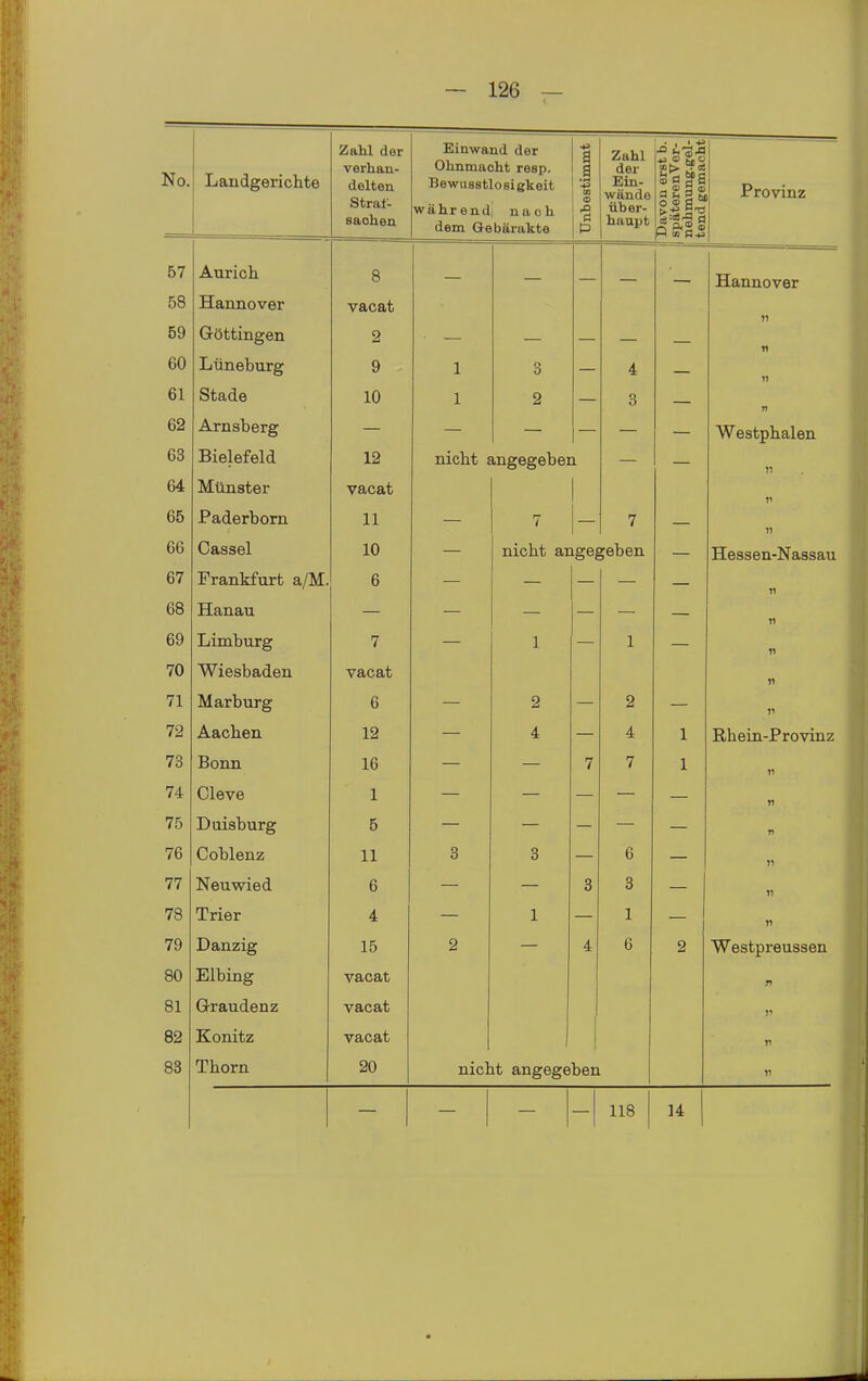 No. Landgerichte Zahl der verhan- delten Strat- saohen Einwand der Ohnmacht resp. Bewusstlosigkeit während! nach dem Gebärakte ünbestimmt Zahl der Ein- wände über- haupt Davon erst b. späterenVer- nehmung.gel-: tend cemacht Provinz 57 Aurich 8 — — — — Hannover 58 Hannover vacat n 59 Göttingen 2 ■ — — — 11 60 Lüneburg 9 1 3 4 — 1) 61 Stade 10 1 2 3 — n 62 Arnsberg — — Westphalen 63 Bielefeld 12 nicht i mgegeben — )i 64 Münster vacat 11 65 Paderborn 11 — 7 7 — 11 66 Cassel 10 — nicht angegeben — Hessen-Nassau 67 Frankfurt a/M. 6 — — 11 68 Hanau — — — 11 69 Limburg 7 — 1 1 — 11 70 Wiesbaden vacat n 71 Marburg 6 — 2 2 — 11 72 Aachen 12 — 4 4 1 Rhein-Provinz 73 Bonn 16 — 7 7 1 11 74 Cleve 1 — — n 75 Duisburg 5 — n 76 Coblenz 11 3 3 6 — 11 77 Neuwied 6 3 3 11 78 Trier 4 1 1 n 79 Danzig 15 2 4 6 2 Westpreussen 80 Elbing vacat n 81 Grraudenz vacat 1' 82 Könitz vacat r 83 Thorn 20 nicht angegeben 11 118 14