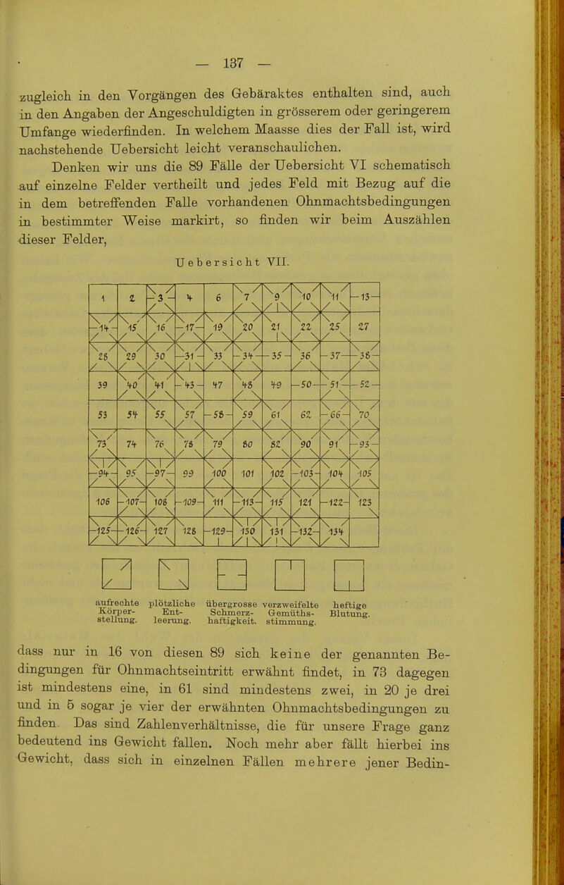zugleich in den Vorgängen des Gebäraktes enthalten sind, auch in den Angaben der Angeschuldigten in grösserem oder geringerem Umfange wiederfinden. In welchem Maasse dies der Fall ist, wird nachstehende Uebersicht leicht veranschaulichen. Denken wir uns die 89 Fälle der Uebersicht VI schematisch auf einzelne Felder vertheilt und jedes Feld mit Bezug auf die in dem betreffenden Falle vorhandenen Ohnmachtsbedingungen in bestimmter Weise markirt, so finden wir beim Auszählen dieser Felder, Uebersicht VII. 1 S4 H- 6 \ / 7 e e -13- \/ e 16 \ / -17- \ / 19 e 20 21 22 25 / \ 27 e 25 29 30 o -31 - 33 / \ -3f- -35- 36 / \ -37- \ / -38- / \ 39 / \ tu f7 t-8 W -50- W' -51- -52- 53 55 57 -58- 59 \ / 61 6Z -66- \ ) 70 v 76 78 \ / 79 80 o 82 \ / 90 e 91 e -93- -9h- / \ \ / 95 e -97- 99 e 100 101 o 102 e -103- lO't / N -105 106 -107- o -109- O 111 / \ \-7 -113- 115 e 121 -122- 123 \ / -1ZS- / \ 127 / \ \ 128 \ -129- 1 MO /IN 151 e -«2- / \ \ / Dk / \ / \ 1 / N 1 aufrechte plötzliche übergrosse verzweifelte heftige Körper- Ent- Schmerz- Gemüths- Blutung. Stellung. leei-ung. haftigkeit. Stimmung. dass nur in 16 von diesen 89 sich keine der genannten Be- dingungen für Ohnmachtseintritt erwähnt findet, in 73 dagegen ist mindestens eine, in 61 sind mindestens zwei, in 20 je drei und in 5 sogar je vier der erwähnten Ohumachtsbedingungen zu finden. Das sind Zahlenverhältnisse, die für unsere Frage ganz bedeutend ins Gewicht fallen. Noch mehr aber fällt hierbei ins Gewicht, dass sich in einzelnen Fällen mehrere jener Bedin-