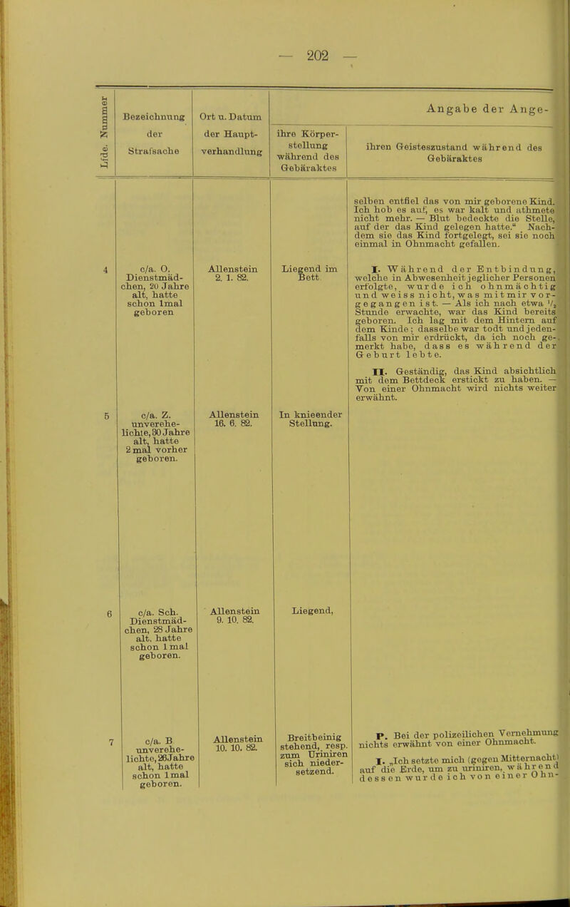 Bezeichnung; der Strafsache Ort u. Datum der Haupt- verhandlung Angabe der Ange- ihre Körper- stellung ■während des Gehävaktes ihren Geisteszustand während des Gebäraktes c/a. O. Dienstmäd- chen, 2u Jahre alt, hatte schon Imal geboren c/a. Z. unverehe- lichte, 30 Jahre alt, hatte 2 mal vorher geboren. c/a. Sch. Dienstmäd- chen, 28 Jahre alt, hatte schon 1 mal geboren. c/a. B unverehe- lichte, 28 Jahre alt, hatte schon Imal geboren. Allenstein 2. 1. 82. Alienstein 16. 6. 82. Liegend im Bett. In knieender Stellung. selben entfiel das von mir geborene Kind. Ich hob es avit; es war kalt und athmete nicht mehr. — Blut bedeckte die Stelle, auf der das Kind gelegen hatte. Nach- dem sie das Kind fortgelegt, sei sie noch einmal in Ohnmacht gefallen. I. Während der Entbindung, welche in Abwesenheit jeglicher Personen erfolgte, wurde ich ohnmächtig und weiss nicht,was mitmir vor- gegangen ist. — Als ich nach etwa V, Stunde erwachte, war das Kind bereits geboren. Ich lag mit dem Hintern auf dem Kinde; dasselbe war todt und jeden- falls von mir erdrückt, da ich noch ge- merkt habe, dass es während der Geburt lebte. n. Geständig, das Kind absichtlich mit dem Bettdeck erstickt zu haben. — Von einer Ohnmacht wird nichts weiter erwähnt. Alienstein 9. 10. 82. Liegend, Allenstein 10. 10. 82. Breitbeinig stehend, resp. zum Driniren sich nieder- setzend. P. Bei der polizoüiohen Vernehmung nichts erwähnt von einer Ohnmacht. I. „Ich setzte mich {gegenMitternacht^ auf die Erde, um zu imniren, w ahr o n a dessen wurde ich von einer unn-