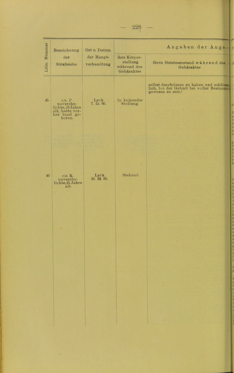 73 Bezeichnimg der Strafsache Ort u. Datiun der Haupt- verhandluag Angaben der Ange- ihre Körper- stellung während des Gebär aktes 45 c/a P. nnverehe- liehte/iSJahi-e alt, hatte vor- her 1 mal ge- boren. ihren Geisteszustand während des Gebär aktes selbst durchrissen zu haben und schlies» lieh, boi der Geburt bei voller Besinnun gewesen zu sein! Lyck 7. 85. In knieender Stellung. 46 c/a K. unverehe- lichte, 21Jahre alt. Lyck 16. 12. 85. Stehend.