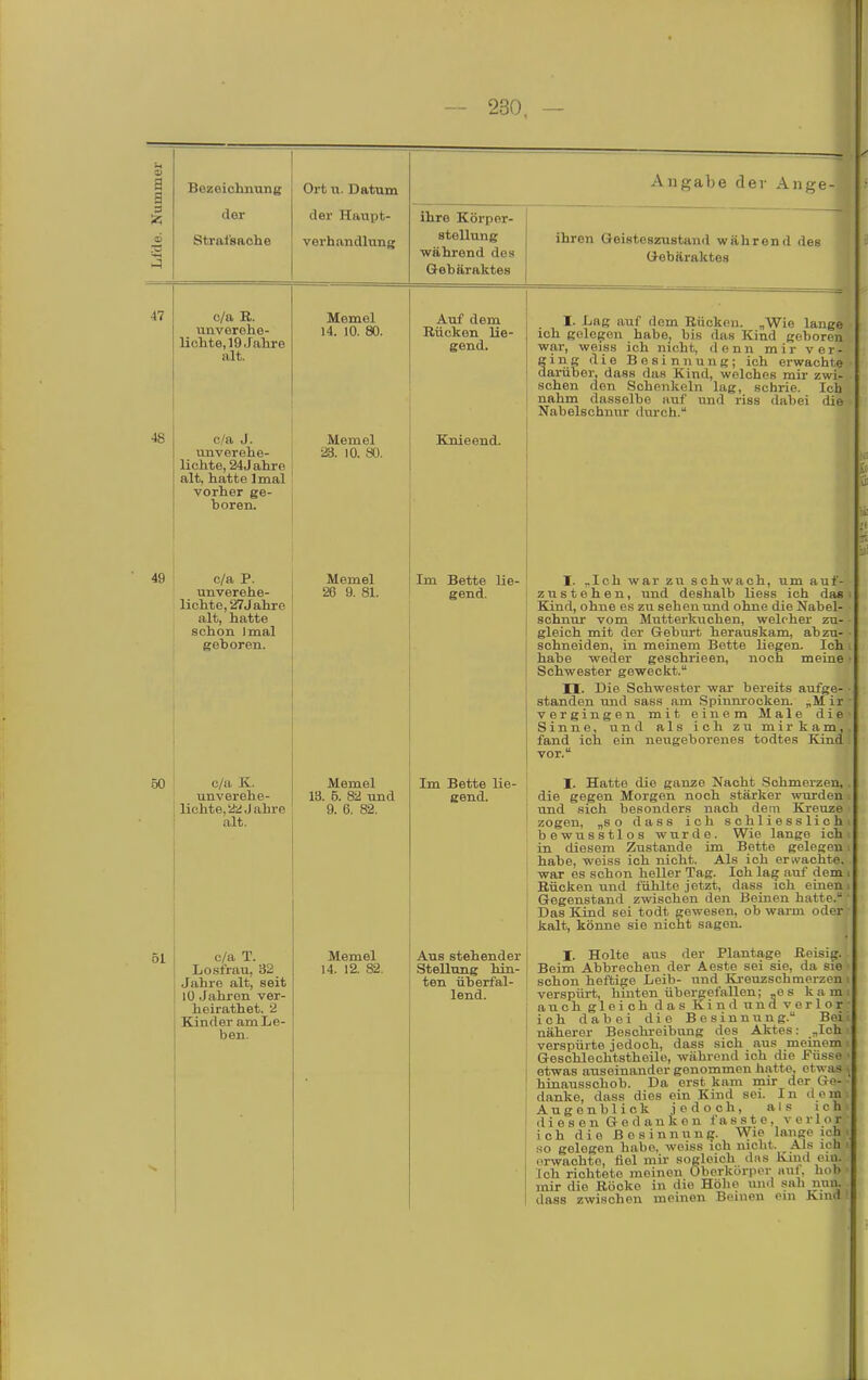 g a >3 47 48 Bezeichnung der Strafsache Ort n. Datum der Haupt- verhandlung ihre Körper- Btellung während dos G-ebäraktes 49 c/a R. unverehe- lichte, 19.Jahre alt. c/a J. unverehe- lichte, 24 Jahre alt, hatte Imal vorher ge- boren. c/a P. unverehe- lichte, '27Jahre alt, hatte schon Imal geboren. Memel 14. 10. 80. Memel 23. 10. SO. Auf dem Rücken lie- gend. Knieend. Memel 26 9. 81. Im Bette lie- gend. 50 c/a K. unverehe- lichte. 22 Jahre alt. Memel 13. 6. 82 und 9. 6. 82. 51 c/a T. Iiosfrau, 32 Jahre alt, seit lO Jahren ver- heirathet. 2 Kinder am Le- ben. Memel 14. 12. 82, Im Bette lie- gend. Aus stehender ! Stellung hin- ten überfal- lend. Angabe der Ange- ihren Geisteszustand während des OJebäraktes I. Lag auf dem Rücken. „Wie lange ich goIcpTon habe, bis das Kind geboren war, weiss ich nicht, denn mir ver- ging die Besinnung; ich erwachte darüber, dass das Kind, welches mir zwi- schen den Schenkeln lag, schrie. Ich nahm dasselbe auf und riss dabei tlie Nabelschnur durch. T. -Ich war zu schwach, um auf- zustehen, und deshalb liess ich das Kind, ohne es zu sehen und ohne die Nabel- schnur vom Mutterkuchen, welcher zu- gleich mit der Geburt herauskam, abzu- schneiden, in meinem Bette liegen. Ich habe weder geschrieen, noch meine Schwester geweckt. ri. Die Schwester war bereits aufge- standen und sass am Spinnrocken. „M ir vergingen mit einem Male die Sinne, und als ich zu mirkam, fand ich ein neugeborenes todtes Kind I. Hatte die ganze Nacht Schmerzen, die gegen Morgen noch stärker wurden und sich besonders nach dem Kreuze zogen, „so dass ich schliesslich bewusstlos wixrde. Wie lange ich in diesem Zustande im Bette gelegen habe, weiss ich nicht. Als ich erwachte, war es schon heller Tag. Ich lag auf dem Rücken und fühlte jetzt, dass ich einen Gegenstand zwischen den Beinen hatte. Das Kind sei todt gewesen, ob warm oder kalt, könne sie nicht sagen. I. Holte aus der Plantage Reisig. Beim Abbrechen der Aeste sei sie, da sie schon heftige Leib- und Kreuzschmerzen verspürt, hinten übergefallen; „es kam. auch gleich das Kind und verlor- ich dabei die Besinnung. Beii näherer Besohi-eibung des Aktes: „Ich verspürte iedoch, dass sich aus meinem Geschlechtsthoile, während ich die Füsse Ä u g e n b 1 i c k jedoch, als ich diesen Gedanken fasste, verlor ich die Bosinnuuff. Wie lange ich > HO gelegen habe, weiss ich nicht. Als ich i orwaohte, fiel mu- sogleich das Kind oin. Ich richtete meinen Oberkörper luü. hob mir die Röcke in die Hölie und sali imu, dass zwischen meinen Beineu «mh Kiml