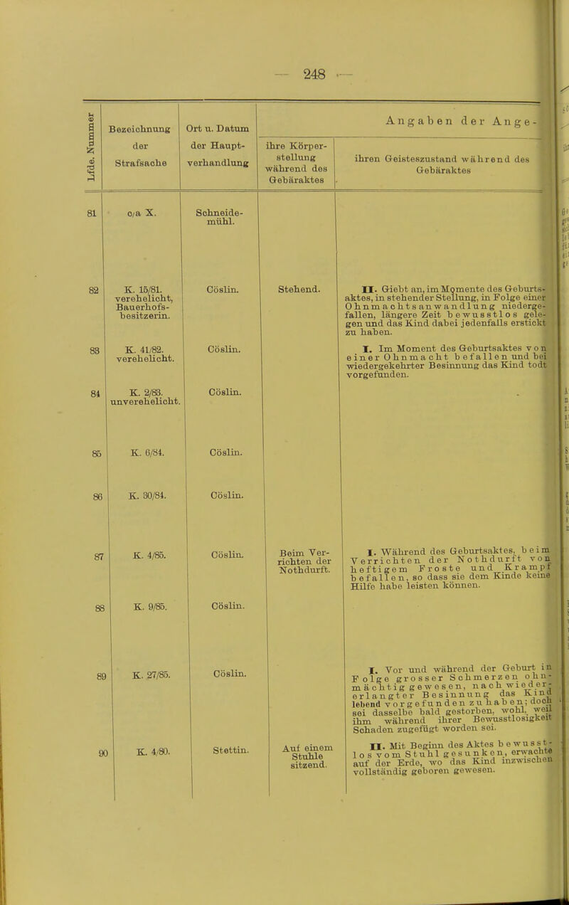 Bezeichnung der Strafsache Ort u. Datum der Haupt- verhandlung Angaben der A n g e ihre Körper- stellung während des Gehäraktes ihren Geisteszustand während des Gebäraktes 81 o/a X. 83 8i 86 K. 15/81. verehelicht, Bauerhofs- besitzerin. K. 41/82. verehelicht. K. 2/®. unverehelicht. K. 6/84. K. 30/84. Sohneide- mühl. 87 88 K. 4/85. K. 9/85. Cöslin. Cöslin. Cöslin. Cöslin. Cöslin. Cöslin, Cöslin. Stehend. H. Giebt an, im Momente des Geburts- aktes, in stehender Stellung, in Folge einer O hnm a c h t s an w an dl un g niederge- fallen, längere Zeit bewusstlos gele- gen und das Kind dabei jedenfalls erstickt zu haben. I. Im Moment des Geburtsaktes von einer Ohnmacht b efallen und bei •wiedergekehrter Besinnung das Kind todt vorgefunden. K. 27/85. 90 K. 4/80. Beim Ver- richten der Nothdurft. Cöslin. Stettin. Auf einem Stuhle sitzend. I. Während des Geburtsaktes, beim Verrichten der Nothdurft von heftigem Froste und Krampf befallen, so dass sie dem Kmde käme Hilfe habe leisten können. I. Vor und während der Geburt in Folge grosser Schmerzen olin- m ä ch t i g g e w e s e n, n a c h wi e d e r- er langt er Besinnung das Kina lebend vor gefunden zu haben; doon sei dasselbe bald gestorben, wohl., weil ihm während ihrer Bewusstlosigkeit Schaden zugefügt worden sei. II. Mit Beginn des Aktes bewusst- los vom Stuhl gesunken, er%yacUte auf der Erde, wo das Kind inzwiscbon vollständig geboren gewesen.