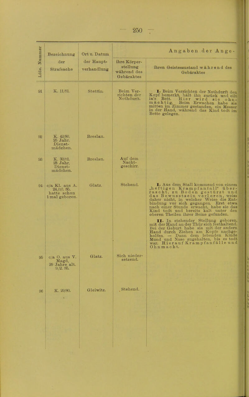 OD Bezeichnung der Strafsache Ort II. Datum der Hanpt- verhandlung Angaben der Ange- ihre Körper- stellung während des Gebäraktes ihren Geisteszustand während des Gebäraktes 91 92 96 94 K. 11/81. Stettin. Beim Ver- richten dor Nothdurlt. K. 4-2/80. 25 Jahr. Dienst- mädchen. K. 30/61. 23 Jahr. Dienst- mädchen. c/a Kl. aus A. 24./10. 85. hatte schon 1 mal geboren. Breslau. Breslau. Glatz. Auf dem Nacht- geschirr. Stehend. 96 c/a O. aus V. Magd, 29 Jahre alt. 9./2. 85. K. 29/80. Glatz. Sich nieder- setzend. Gleiwitz. Stehend. I. Beim Verrichten der Nothdurft den Kopf bemerkt, hält ihn zm-ück und eilt in's Bett. Hier wird sie ohn- mächtig. Beim Erwachen habe sie mitten im Zimmer gestanden, ein Messer in der Hand, während das Kind todt im Bette gelegen. I. Aus dem Stall kommend von einem „heftigen K r a m f an f a 11 über- rascht, zu Boden gestürzt und das Bewusstsein verloren, weiss daher nicht, in welcher Weise die Ent- bindung vor sich gegangen. Erst etwa nach einer Stunde erwacht, habe sie das Kind todt und bereits kalt unter den oberen Theilen ihrer Beine gefunden. II. In stehender Stellung geboren, mit der Hand an der Thür sich festhaltend. Bei der Gebm-t habe sie mit der andern Hand durch Ziehen am Kopfe nachge- holfen. — Dann dem lebenden Kinde Mund und Nase zugehalten, bis es todt war. Hierauf Krampfanfälle und Ohnmacht.