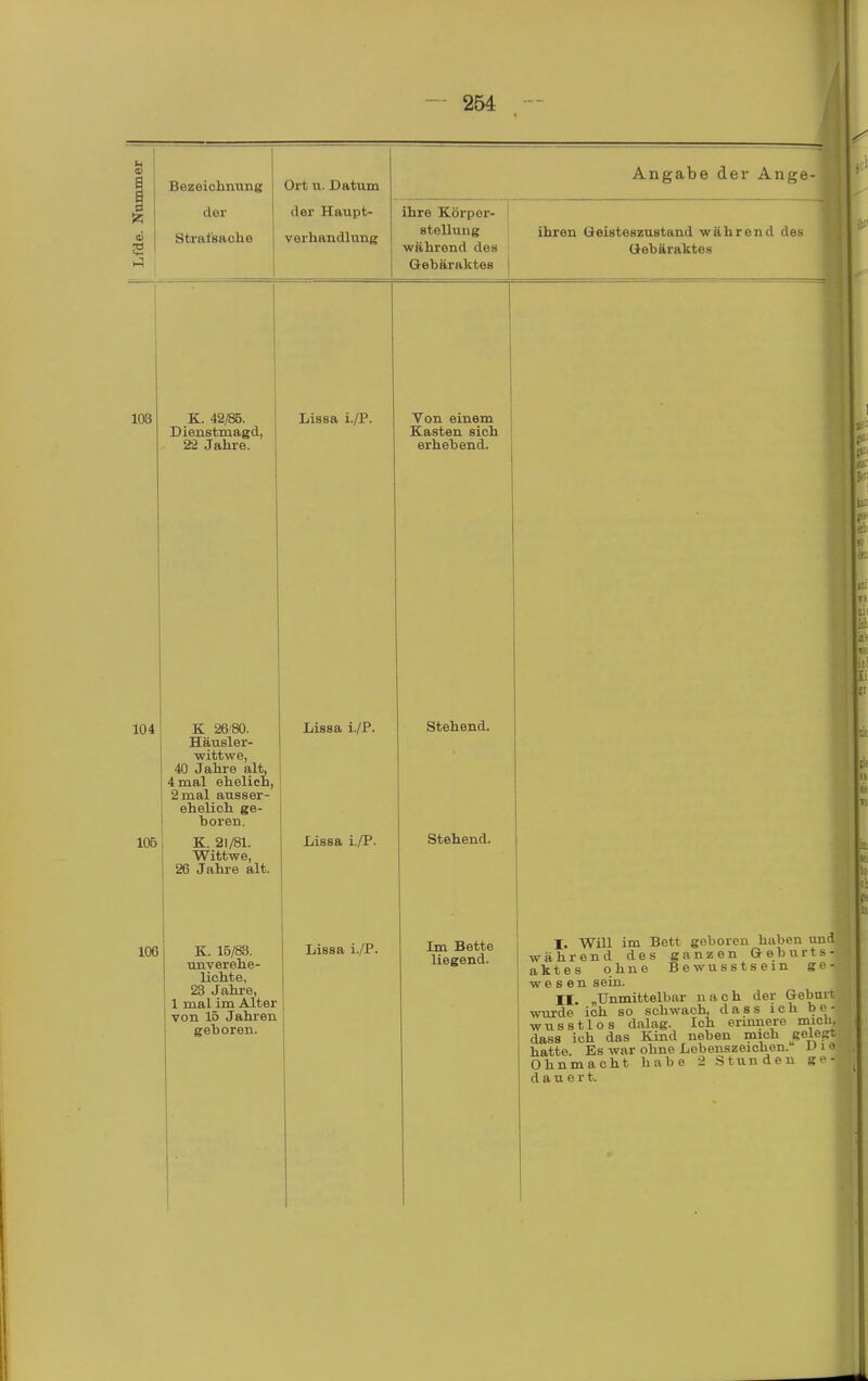 d ?3 Bezeichnung der Strafsache Ort u. Datum der Haupt- verhandlung l(ß K. 42/85. Dieustmagd, 22 Jahre. Angabe der Ange- ihre Körper- stellung während des Gebäraktes ihren Geisteszustand während des Gebäraktes Lissa i./P. Von einem Kasten sich erhebend. 104 105 106 K 26'80. Häusler- wittwe, 40 Jahre alt, 4 mal ehelich, 2 mal ausser- ehelioh ge- boren. K. 21/81. Wittwe, 26 Jahre alt. K. 15/83. unverehe- lichte, 23 Jahre, 1 mal im Alter von 15 Jahren geboren. Lissa i./P. Lissa i./P. Lissa i./P. Stehend. Stehend. Im Bette liegend. I. Will im Bett geboren haben und während des ganzen Geburts- aktes ohne Bewusstsem ge- wesen sein. II. „Unmittelbar nach der Geburt wurde ich so schwach, d a s s ich b e - wusstlos dalag. Ich ermnere mich, dass ich das Kind neben mich gelept hatte. Es war ohne Lebenszeichen. J' i ö Ohnmacht habe 2 Stunden g- dauert.
