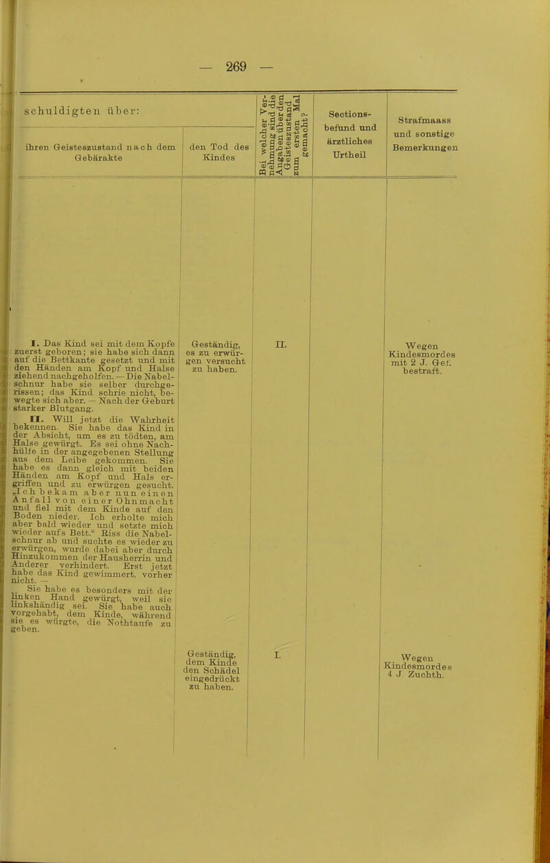 schuldigten über: ihren Geistesziistaud nach dem Gebärakte I. Das Kind sei mit dem Kopfe zuerst geboren; sie habe sich dann auf die Bettkante gesetzt und mit den Händen am Kopf iind Halse ziehend nachgeholfen. — Die Nabel- schnur habe sie selber dui'chge- rissen; das Kind schrie nicht, be- wegte sich aber. — Nach der Geburt starker Blutgang. II. WUl jetzt die Wahrheit bekennen. Sie habe das Blind in der Absicht, um es zu tödten, am Halse gewürgt. Es sei ohne Nach- hülfe in der angegebenen Stellung aus dem Leibe gekommen. Sie habe es dann gleich mit beiden Händen am Kopf und Hals er- grilFen und zu erwürgen gesucht, nIch bekam aber nun einen Anfall von e in e r Ohnmacht und fiel mit dem Kinde auf den Boden nieder. Ich erholte mich aber bald wieder und setzte mich wieder aufs Bett. Riss die Nabel- schnur ab und suchte es wieder zu erwürgen, wurde dabei aber durch Hmzukommen der Hausherrin und Anderer verhindert. Erst jetzt habe das Kind gewimmert, vorher mcht. — Sie habe es besonders mit der liukon Hand gewürgt, weil sie Imkshandig sei. Sie habe auch vorgehabt, dem Kinde, wähi-end sie es wiirgte, die Nothtaufe zu geben. den Tod des Kindes ,_i_a 6t« g Seotiona- beftind und ärztliches Urtheil Geständig, es zu erwür- gen versucht zu haben. n. Strafmaass und sonstige Bemerkungen Wegen Kindesmordes mit 2 J. Gef: bestraft. Geständig, dem Kinde den Schädel eingedrückt zu haben. Wegen Kindesmordes 4 J Zuohth.