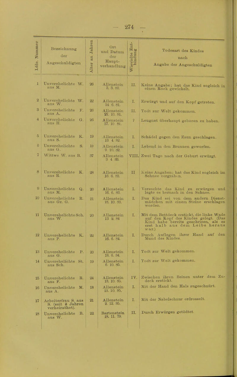 j Lfde. Nummer Bezeichnung der Angeschuldigten  Alter an Jahren Ort und Datum der Haupt- verhandlung Wievielte Ent- bindung Todesart des Kindes Angabe der Angeschuldigten 1 Unverehelichte W. ans M. 26 Allenstein 8. 3. tiO. U. Keine Angabe; hat das Kind sogleich in einen Bock gewickelt. 2 3 4 Unverehelichte W. aus W. Unverehelichte F. aus A. Unverehelichte G. ans H. 26 20 Allenstein 14 6. 81. Allenstein 27. 10. 81. Allenstein 17. 10. 81. I. n. ? Erwürgt und auf den Kopf getreten. To dt zui' Welt gekommen. Leugnet überhaupt geboren zu haben. 5 6 7 Unverehelichte K. ans S. Unvereheliclite S. aus G. Wittwe W. aus B. 19 19 37 Allenstein 13 4. 82. All i. • AUenstem 9. 10. b2. Allenstein 8 4 83. I. I. VIII. Schädel gegen den Zaun geschlagen. Lebend in den Brunnen geworfen. Zwei Tage nach der Geburt er'würgt. 8 Unverehelichte K. aus B. 28 A.116I1S t G in 16. 6. 83. II Iveine Angaben; hat das Kind sogleich im Schnee vorgrabtn. 9 10 Unverehelichte Q. aus M. Unverehelichte B. aus Gr. G. 20 21 Allenstein 16. 6. 83. Allenstein 18. 10. fö. I. I. Versvichte das lünd zu erwürgen und legte es hernach in den Schnee. Das Kind sei von dem andern Dienst- mädchen mit einem Steine erschlagen worden. 11 12 Unverehelichte Sch. aus W. Unverehelichte K. aus P. 20 22 Allenstein 13 2. 84 Allenstein 16. 6. 84. I. I. Mit dem Bettdeck erstickt, die linke Wade auf den Kopf des Kindes gelegt. (Das Kind habe oereits geschrieen, als es erst halb aus dem Leibe heraus war.) Durch Auflegen ihrer Hand auf den Mund des Kindes. 18 14 Unverehelichte P. aus G. Unverehelichte St. aus Sch. 20 19 Allenstein 18. 6. 84. Allenstein 6. 10. 85. I. I. To dt zur Welt gekommen. Todt zur Welt gekommen. 15 16 Unverehelichte B. aus F. Unverehelichte M. aus A. 24 18 Allenstein 13. 10. 85. Allenstein 13. 10. 85. IV. I. Zwischen ihren Beinen unter dem Zu- deck erstickt. Mit der Hand den Hals zugeschnürt. 17 18 Arbeiterfrau S. aus S. (seit 3 Jahren verheirathet). Unverehelichte B. aus W. 21 22 Allenstein 2. 12. 85. Bartenstein 18. 11. 79. I. II. Mit der Nabelschnur- erdrosselt. Durch Erwürgen getödtet.