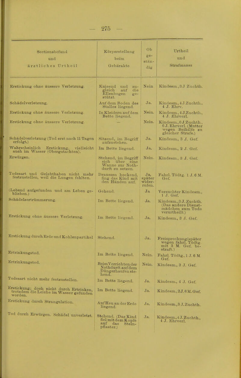 Seotionsbofuud. und ärztliches Urtheil Körperstellung beim Gebärakte Ob ge- stän- dig Urtheil lind Strafmaass Erstickung ohne äussere Verletzung. Schädelverletzung. Erstickung ohne äussere Verletzung. Erstickung ohne äussere Verletzu.ng. Schädelverletzung (Tod erst nach 11 Tagen erfolgt.) Wahrscheinlich Erstickung, vielleicht auch im Wasser (Obergutachten). Erwürgen. Todesart und Gelebthaben nicht mehr festzustellen, weil die Lungen fehlten. Knieend und zu- gleich auf die Ellenbogen ge- stützt. Auf dem Boden des Stalles liegend. In Kleidern auf dem Bette liegend. Sitzend, im Begriff aufzustehen. Im Bette liegend. Stehend, im Begriff sich über eine Wanne zur Noth- dui-ft zw setzen. Draussen hockend, fiiig da.s Kind mit den Händen auf. Nein Kindesin.,3J Zuohth. Ja. Kindesm., 4 J.Zuchth., 4 J. Ehrv. Nein. Kindesm., 4 J.Zuchtli., 4 J. Ehrverl. Nein. Kindesm., G J.Zuchth., j 6 J. Ehrverl. (Mutter I wegen Beihilfe zu i gleicher Strafe.) Ja. Kindesm., 3 J. Gef. (Lebend aufgefunden iind am Leben ge- blieben.) Schädelzertrümmenmg. Erstickung ohne äussere Verletzung. Erstickung durch Erde und Kohlenpartikel Ertrinkungstod. Ertrinkungstod. Todesart nicht mehi- festzustellen. Erstickung; doch nicht durch Ertrinken worden™ ^^'O^'e im Wasser gefunden Erstickung fluroh Strangulation. Tod durch Erwürgen. Schädel unverletzt. Gehend. Im Bette liegend. I Im Bette liegend. Stehend. Im Bette liegend. Beim Verrichten der Nothdurft auf dem Düngerhaufen ste- hend. Im Bette liegend. Im Bette liegend. Auf Heu an der Erde liegend. Stehend. (Das Kind fiel mit dem Kopfe auf das Stein- pflaster.) Ja. Nein. Ja, sj)äter wider- rufen. Ja Ja. Ja. Kindesm., 2 J. Gef. Kindesm.. 3 J. Gef. Fahrl. Tödtg. 1 J. 6 M. Gef. Versuchter Kindesm., 1 J. Gef. Kindesm.,3 J. Zuchth. (Das andere Dienst- mädchen zum Tode verurtheilt.) Kindesm., 3 J. Gef. Ja. I Freisprechung(spätGr wegen fahrl. Tödtg. mit 3 M. Gef. be- j straft.) Nein. Fahrl. Tödtg.. 1 J. 6 M ' Gef. Nein. ' Kindesm., 3 J. Gef Ja. Kindesm., 4 J. Gef. Ja. I Kindesm., 2J.6M. Gef. Ja. Kindesm.,3 J.Zuchth. Ja. Kindesm., 4 J.Zuchth.. 4 J. Ehrverl.