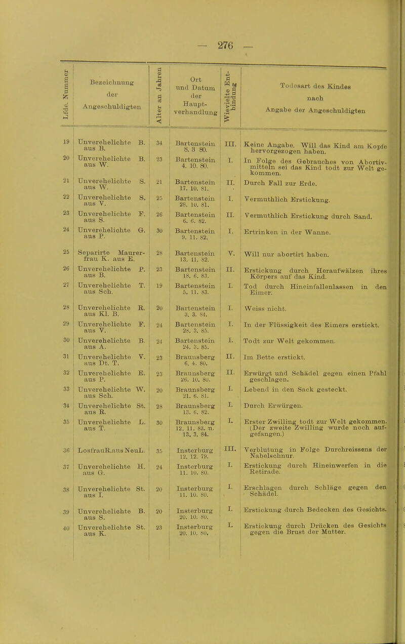 immer Bezeiclmung Jahren Ort und Datum -i a Todesart des Kindes Lide. Nu der Angeschuldigten ' Alter an der Haupt- verhimdlung i Wievielte bindu nach Angabe der Angeschuldigten 19 20 Unverehelichte aus B. Unverehelichte aus W. B. B. 34 23 Bartenstein Bartenstein 4. lU. ÖU. in. I. Keine Angabe. WiU das Kind am Kopie hervorgezogen haben. In Folge des Gebrauohes von Abortiv- mitteln sei das Kind todt zur Welt ge- kommen. 21 Unverehelichte aus W. S. Bartenstein 17. 10. 81. II. Durch Fall zur Erde. 22 Unverehelichte aus V. S. 25 Bartensteiii £0. lU. 81. I. Vermuthlich Erstickung. 23 Unverehelichte aus S. F. 26 Bartenstein 6. (i 82 n. Vermuthlich Erstickung durch Sand. 24 Unverehelichte aus P. G. 30 Bartenstein 9. 11. S2. I. Ertrinken in der Wanne. 25 Separirte Maurer- fi'au K. aus E. 28 Barteiistein 13. 11. 82. V. Will nur abortirt haben. 26 Unverehelichte aus B. P. 23 Bartenstein IS. 6. 83. n. Erstickung durch Heraufwälzen ihres Körpers auf das Kind. 27 Unverehelichte aiis Sch. T. 19 Bartenstein 5. 11. 83. L Tod durch Hineinfallenlassen in den Eimer. 28 Unverehelichte aus Kl. B. R. 2ü Bartenstein b. 3. 84. I. Weiss nicht. 29 Unverehelichte aus V. F. 24 3 Sirij 611 s t'6 in 2ti. 3. 85. I. In der Flüssigkeit des Eimers erstickt. 30 Unverehelichte aus A. B. 24 Bartenstein 24. 3. 85. I. Todt zur W^elt gekommen. 31 Un vereheli chte aus Dt. T. V. 23 Brauusberg 6. 4. 80. n. Im Bette erstickt. 32 Unverehelichte aus P. E. Brnuusberg 5!6. lU. 8U. II. Erwürgt und Schädel gegen einen Pfahl geschlagen. 33 Unverehelichte aus Sch. W. 20 Braunsberg •il. 6. 81. I- Lebend in den Sack gesteckt. 34 Unverehelichte atis R. St. 28 Braunsberg 13. 6. 82. I. Durch Erwürgen. 35 Unverehelichte aus T. L. 30 Braunsberg 12. 11. 83. II. 13. 3. 84. ^• Erster Zwilling todt zui- Welt gekommen. (Der zweite Zwilling wurde noch auf- gefangen.) 36 LosfrauR.aus NeuL. 35 Insterbtu'g 12. 12. 79. in. Verblutung in Folge Durchi-eissens der Nabelschnur. 37 Unverehelichte aus Gr. H. 24 Insterburg 11. 10. 80. L Erstickung durch Hineinwerfen in die Retirade. 38 Unverehelichte aus I. St. 20 Insterburg 11. 10. so. I. Erschlagen durch Schläge gegen den ■ Schädel. 39 Unverehelichte aus S. B. 20 Insterburg 20. 10. SO. I. Erstickung durch Bedecken des Gesichts. 4U Unver eh elichte aus K. St. 23 Insterburg 20. 10. S(i. I. Erstickung durch Drücken des Gesiclits gegen die Brust der Matter.