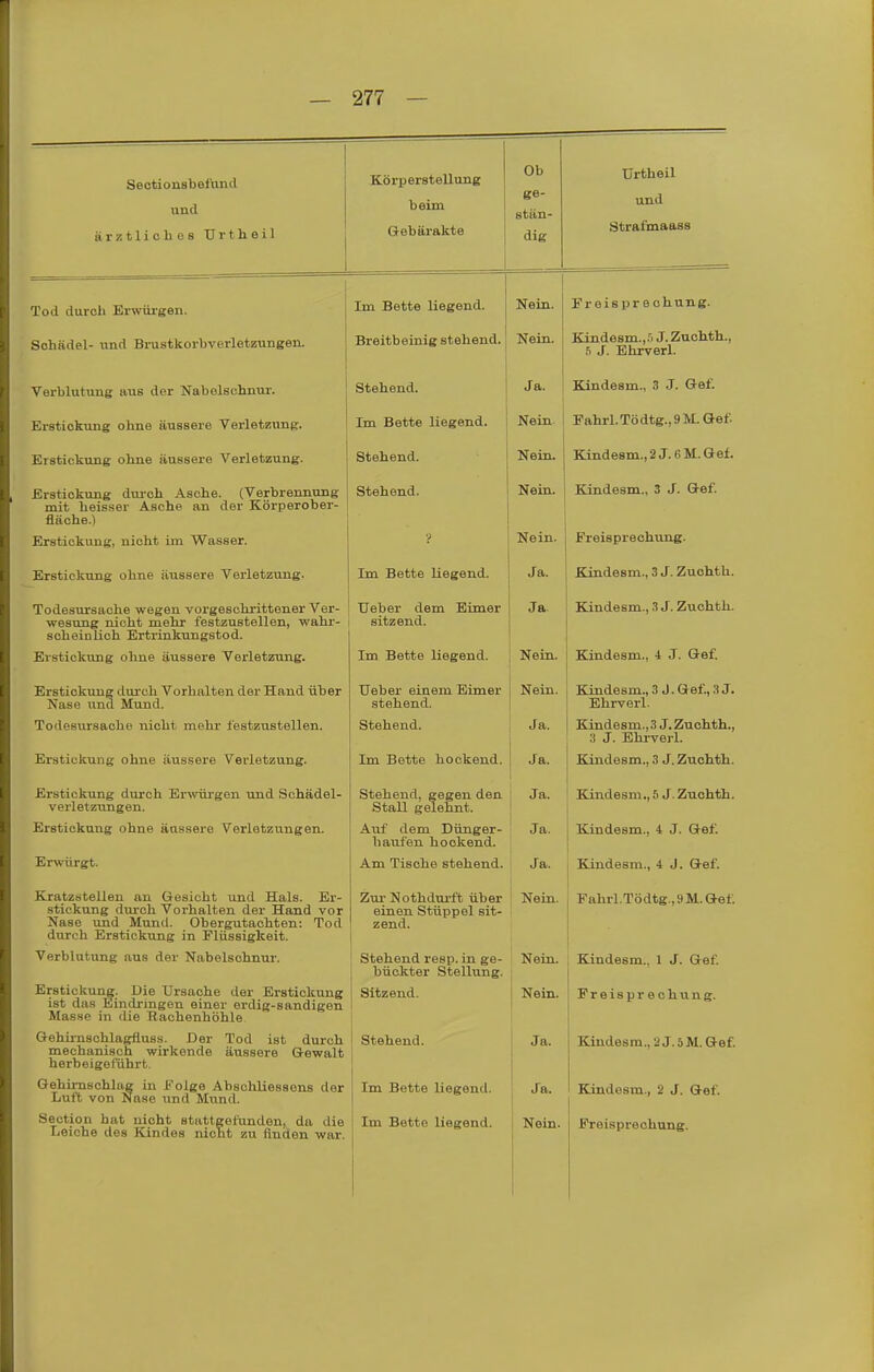 und ärztliches Urtheil Körperstellung beim Gebärakte 1 Ob ge- stän- dig Urtheil und Tod durch Erwürgen. Im Bette liegend. Nein. Freisprechung. Schädel- und Brustkoi-bverletzungen. Breitbeinig stehend. Nein. K-in.desm.,^» J.Z<uciitn., 5 J. Ehrverl. Verblutung aus der Nabelschnur. Ja. Kindesm., 3 J. G-ef. Krstioktmg ohne äussere Verletzung. Im Bette liegend, i Nein i Fahrl. To dtg., 9 M. Get. Erstickung ohne äussere Verletzung. Stehend. Nein. Kindesm., 2 J. 6 M. Gef. Erstickung dui'ch Asche. {Verbrennung milT- I161SS61 ÄoCIlc Uli llOl JVUHJöi u utsA fläclie.) Stehend. Nein. Kindesm., 3 J. Gef. Erstickung, nicht im Wasser. Nein. Freisprechung. Erstickung ohne äussere Vei'letzung. JLXXi Jjcüuc UOgOlLU.. Ja. Kindesm., 3 J. Zuohth. Todesursaclie wegen voi'gesclirittenex'Ver- wesung nicht mehr festzustellen, wahi*- spliAin Hfli Tr,T*t,i*iTilm'np'Rto(l sitzend. Ja. Kindesm., 3 J, Zuchth. Erstickung ohne äussere Verletzung. Im Bette liegend. Nein. Kindesm., i J. Gef. Erstickung dui'ch Vorhalten der Hand über Nase und Mund. Ueber einem Eimer stehend. Nein. Kindesm., 3 J. Gef., 3 J. Ehrverl. Todesursache nicht mehr festzustellen. Stehend. Ja. Kindesm., 3 J. Zuohth., 3 J. Ehrverl. Erstickung ohne äussere Verletzung. Im Bette hockend. Ja. Kindesm., 3 J. Zuohth. Erstickung durch Ei'würgen und Schädel- V cl It? L£ Stehend, gegen den oiau. güiennTj. Ja. Kindesm., 5 J. Zuohth. Erstickung ohne äussere Verletzungen. Aiif dem Dünger- tlHU-lcXl 110CK.ÜUtL. Ja. Kindesm., 4 J. Gef. Erwürgt. Am Tische stehend. Ja. Kindesm., 4 J. Gef. Kratzstelleu an Gesicht und Hals. Er- stickung durch Vorhalten der Hand vor Nase imd Mund. Obergutaohten: Tod uuicii j^jroijiuKung in j; iussigxveix. Zur Nothdurft über einen Stüppel sit- zend. ' Nein. Fahrl.Tödtg.,9M.Gef. Verblutung aus der Nabelschnur. Stehend resp. in ge- bückter Stellung. Nein. Kindesm.. 1 J. Gef. Erstickung. Die Ursache der Erstickung ist das Eindringen einer erdig-sandigen Masse in die Rachenhöhle Sitzend. Nein. Freisprechung. Qehiinsohlagfluss. Der Tod ist durch mechanisch wirkende äussere Gewalt herbeigeführt. Stehend. Ja. Kindesm., 2 J. 5 M. Gef. Gehirnschlag in Folge Abschliessens der Luft von Nase und Mund. Im Bette liegend. Ja. Kindesm., 2 J. Gef. Leiche des Kindes nicht zu finden war.