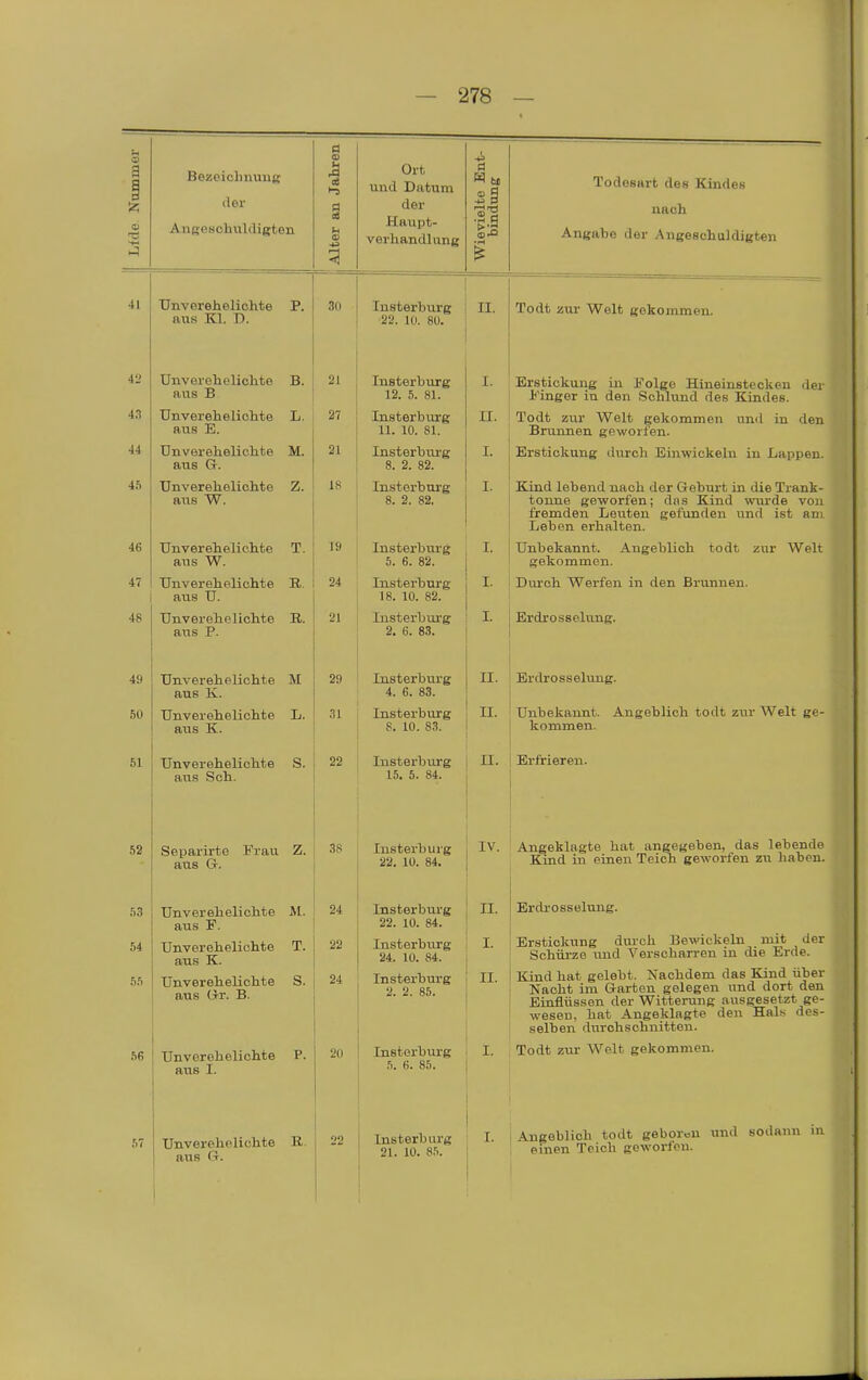 Bezoiclinuiig der Angeschuldigten Unverehelichte P. aus Kl. T>. Unverehelichte B. aus B Unverehelichte L. aus E. Unverehelichte M. aus G. Unverehelichte Z. aiis W. Unverehelichte T. aus W. Unverehelichte R. aus U. Unverehelichte E.. aus P. Unverehelichte M aus Ii.. Unverehelichte L. aus K. Unverehelichte S. aus Sch. Separirte Frau Z. aus G. Unverehelichte aus F. Unverehelichte aus K. Unverehelichte aus Gr. B. 5 Ort und Datum der Haupt- verhandlung M. S. Unverehelichte P. aus I. Unverehelichte B. aus G. 21 27 21 18 19 24 21 29 31 22 38 24 22 24 30 Insterhurg '22. 10. 80. 22 lusterburg 12. 5. 81. Insterbiu'g 11. 10. 81. Insterbm-g 8. 2. 82. Insterhurg 8. 2. 82. Insterhurg 4. 6. 83. Insterhurg 8. 10. 83. Insterhurg 15. 5. 84. Insterhurg 22. 10. 84. Insterhui'g 22. 10. 84. Insterhurg 24. 10. 84. Insterhurg 2. 2. 85. 20 1 Insterhurg 5. 6. 85. Insterhurg 21. 10. S^. a II Todeeart des Kindes nach Angahe der Angeschuldigten Insterhurg , I. 5. 6. 82. Insterhurg i I- 18. 10. 82. j Insterhurg ! I. 2. 6. 83. II. Todt zur Welt gekommen. I. Erstickung in Folge Hineinstecken der 1 Pinger in den Schlund des Kindes. II. I Todt zu.r Welt gekommen un<l in den ' Brunnen geworfen. I. I Erstickung durch Einwickeln in Lappen. I. ' Kind lehend nach der Gehurt in die Trank- tonne geworfen; dns Kind wurde von fremden Leuten gefunden und ist am 1 Lehen erhalten. II. II. II. IV. II. I. II. i Unbekannt. Angeblich todt zur Welt [ gekommen. I Durch Werfen in den Brunneu. Erdrosselung. Erdrosselung. Unbekannt. Angeblich todt zur Welt ge- kommen. Erfrieren. Angeklagte hat angegeben, das lebende Kind in einen Teich geworfen zu haben. Erdrosselung. Erstickung dm-ch Bevidckeln mit der Schürze imd Verscharren in die Erde. Kind hat gelebt. Nachdem das Kind über Nacht im Garten gelegen und dort den Einflüssen der Witterung ausgesetzt ge- wesen, hat Angeklagte den Hals des- selben durchschnitten. I. Todt zur Welt gekommen. Angeblich todt geborou und sodaun in einen Teich geworfen.