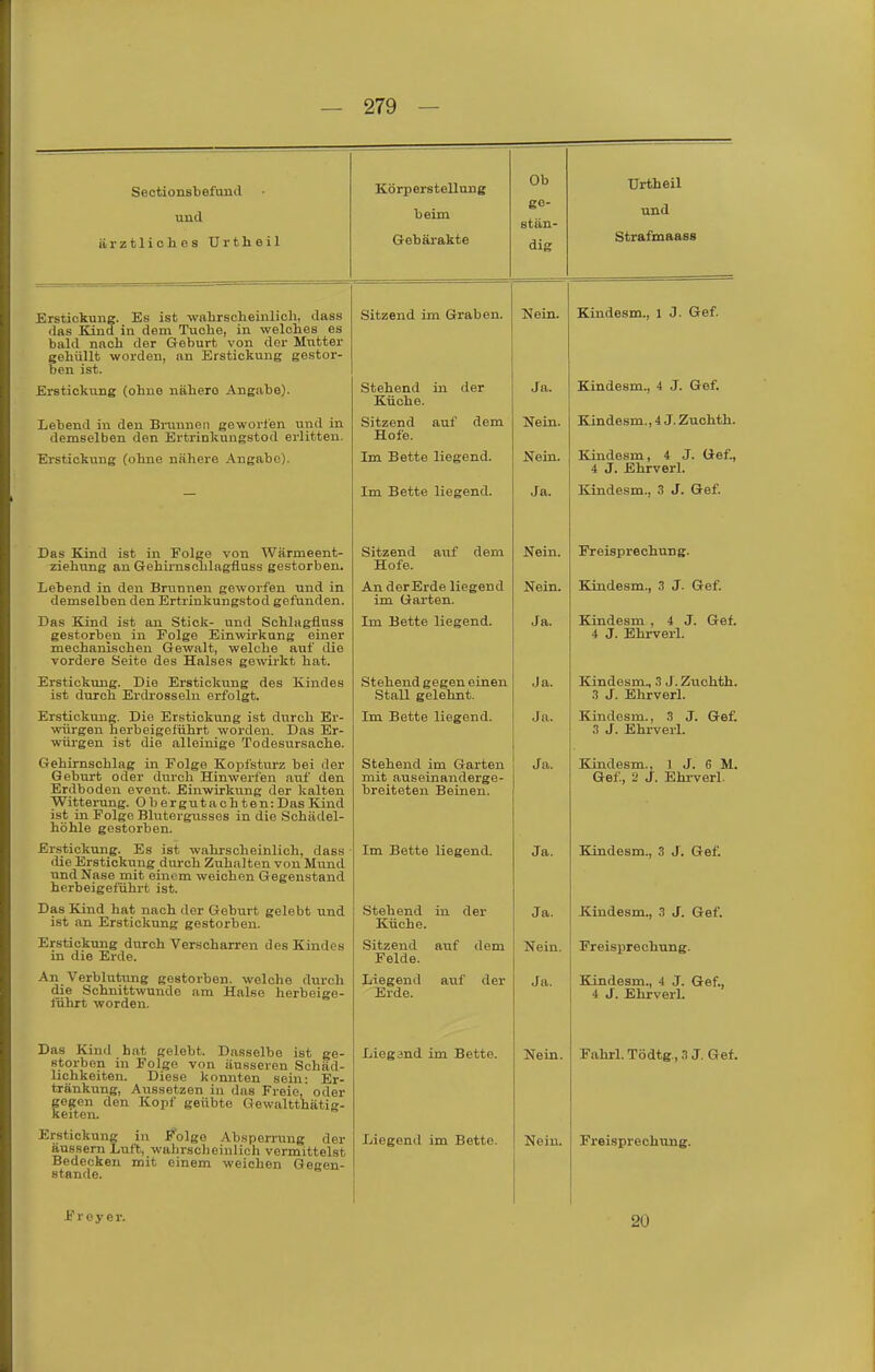 Sectionsbefund und ai'ztlicnos Ui'tneii Körperstellnng beim \jrt7 utliX OiA. Ob ge- stän- dig Urtheil und Strafmaass Erstickung. Es ist wahrscheinlich, dass das Kind in dem Tuche, in welches es bald nach tler Greburt von der Mutter gehüllt worden, an Erstickung gestor- ben ist. Sitzend im Graben. Nein. Kindesm., 1 J. Gef. Erstickung (ohne nähere Angabe). Stehend in der Küche. Ja. Kmaesm., 4 j. Lrei. Lebend in den Bmnnen geworfen und in demselben den Ertrinkungstod erlitten. Sitzend auf dem Hofe. Nein. Kindesm., 4 J. Zuchth. Erstickung (ohne nähere Angabc). Im Bette liegend. Nein. Kindesm, 4 J. Gef., 4 J. Ehrverl. - Im Bette liegend. Ja. Kindesm., 3 J. Gef. Das Kind ist in Folge von Wärmeent- ziehung an Grehirnschlagfluss gestorben. Sitzend auf dem Hofe. Nein. Freisprechung. Lebend in den Briinnen geworfen und in demselben den Ertrinkungstod gefunden. An der Erde liegend im Garten. Nein. Kindesm., 3 J. Gef. Das Kind ist an Stick- und Schlagfluss gestorben in Folge Einwirkung einer mechanischen Gewalt, welche auf die vordere Seite des Halse.s gewirkt hat. Im Bette liegend. Ja. Kindesm , 4 J. Gef. 4 J. Ehrverl. Erstickvmg. Die Erstickung des Kindes ist durch Ei'di'osselu erfolgt. Stehend gegen einen Stall gelehnt. Ja. Kindesm., ü J. Zuchth. ,1 J. Ehrverl. Erstickung. Die Erstickung ist durch Er- würgen herbeigeführt worden. Das Er- würgen ist die alleinige Todesursache. Im Bette liegend. Ja. Kindesm., .3 J. Gef. 3 J. Ehrverl. Gehirnschlag in Folge Kopfsturz bei der Geburt oder durch Hinwerien auf den Erdboden event. Einwirkung der kalten Witterung. Obergutach ten: Das Kind ist in Folge Blutergusses in die Schädel- höhle gestorben. Stehend im Garten mit auseinanderge- breiteten Beinen. Ja. J\.inaesm., 1 J. 6 M. Gef, 2 J. Ehrverl. Erstickung. Es ist wahrscheinlich, dass die Erstickung diu-ch Zuhalten von Mund und Nase mit einem weichen Gegenstand herbeigeführt ist. Im Bette liegend. Ja. Kindesm., 3 J. Gef. Das Kind hat nach der Geburt gelebt und ist an Erstickung gestorben. Stehend in der Küche. Ja. Kindesm., 3 J. Gef. Erstickung durch Verscharren des Kindes in die Erde. Sitzend auf dem Felde. Nein. Freisprechung. An Verblutimg gestorben, welche durch die Schnittwunde am Halse herbeige- Inhrt worden. Liegend auf der Erde. Ja. Kindesm., 4 J. Gef., 4 J. EhrverL Das Kind hat gelebt. Dasselbe ist ge- storben in Folge von äusseren Schäd- lichkeiten. Diese konnten sein: Er- tränkung, Aussetzen in das Freie, oder gegen den Kopf geübte Gewaltthätig- keiten. Liegand im Bette. Nein. Fahrl. Tödtg., 3 J. Gef. Erstickung in ^'olgo Absperrung der äussern Luft, wahrsclieinlich vermittelst Bedecken mit einem weichen Gegen- stände. Liegend im Bette. Nein. Freisprechung. Freyer. 20