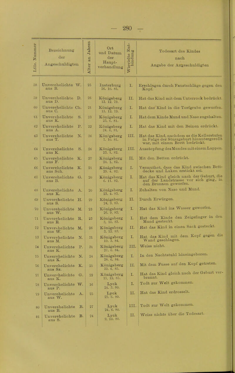 — 280 mmer Bezeichnung Jahren Ort und Datum elte Ent- Ldong Todesart des Kindes a der a der nach ä Angeschuldigten Alter i Haupt- verhandlung Wievii bir Angabe der AiTgeschuldigten Unverehelichte W. 25 TTl fit AvVini'fT I. iius B. 26. 10. 85. Kopf. fi9 TT 1 T T i. U nver 6 lieliclite JJ. Jb Königsberg 13. 12. 79. II. Hat das Kind mit dem Unterrock bedrückt. aus D. CO Unverehelichte Oh. 21 15. 12. 79. I. XLHu UUb IVlllU. III (.llo XUi.i{^lU.UU ^t? W U1.1.UU.. aus C. 61 Unverehelichte aus IC S. 23 23. ü. 81. L TTn f. (\ ftm TCinflfi Alnnd und. !N^RSB zllfiTBllältGll. 62 Unverehelichte aus A. P. 22 24. {). 81. I. TTu f f 1 n c T^*! n d mi f, r\ nn Rain AT» prdriinltt 63 Unverehelichte aus T. N. 36 7. 10. 81. in. TT o f Ana iri-nrl -n o r-Ii *1 O TYi O« r11 A TC a11 Prstll fftn in Folge der Sturzgeburt hinuntergerollt war, mit einem Brett bedrückt. 64 Unverehelichte S. 26 T* /\m o'nl'^öTrr III. A n oHfrin fiin o- d AsTVTiTn d PS TTiiti einem XjQjDD 60. ans K. 23. 1. 82. 65 Unverehelichte K. 27 TT nni o^slt fwtr 24. 1. 82. TT ]^it den Betten erdrü.ck.t. aus F. 66 Unverehelichte 17- o t 21 Königsb erg 29. 4. 82. 1. VormnfhA+, dflRR doR TCiud z^viscllGn Bett- aus Sch. decke und Laken einstickt sei. 67 Unverehelichte Gr. 20 K.ÖiiigslL)6rg I. TTof rio« TTind p-lfiif'h uacL. der G-eburt, die atis B. 6. 11. 82. auf der Landstrasse vor sich ging, lu den Brunnen geworfen. 68 Unverehelichte aus K.. A. 20 Königsberg 23. 4. 83. I. Zuhalten von Nase und Mund. 69 Unverehelichte H. 29 Königsberg 24. 9. 83. n. Durch Erwürgen. aus S. 70 Unverehelichte aus W. M. 23 Königsberg 26. 9. 83. I. Hat das Kind ins Wasser geworfen. 71 Unverehelichte aus E. K. 23 Königsberg ,1. 10. 83. I. Hat dem Krade den Zeigefinger in den Mund gesteckt. 72 Unverehelichte M. 26 Königsberg 3. 12. 83. II. Hat das Kind in einen Sack gesteckt. aus W. 73 Uu verehelichte N. 31 Königsberg I. Hat das Kiad mit dem Kopf gegen die aus Jkl. 10. 3. 84. Wand geschlagen. 74 Unverehelichte P. 31 Königsberg 27. 6. 84. in. Weiss nicht. aus K. 7 5 Unverehelichte aus TL. N. 24 Königsberg 28. 6. 84. I. In den Nachtstuhl hineiugeboren. 76 Unverehelichte K. 25 Königsberg II. Mit dem Pusse auf den Kopf getreten. aus Sz. 22. 6. 85. Hat das Kind gleich nach der Gebui-t ver- brannt. 77 Unverphelichte aus K. a. 22 Königs berg 15. 12. 85. I. 78 Unverehelichte w. 16 Lyck I. To dt zur Welt gekommen. aus P. 79 Unverehelichte A. 25 Lyck 22. 6. 80. II. Hat das Kind erdrosselt. aus W. 80 Unverehelichte B. 27 Lyck III. Todt ztu- Welt gekommen. aus B. 24. 6. 80. Weiss nichts über die Todesai-t. 81 Unverehelichte B. 24 Lyck II.
