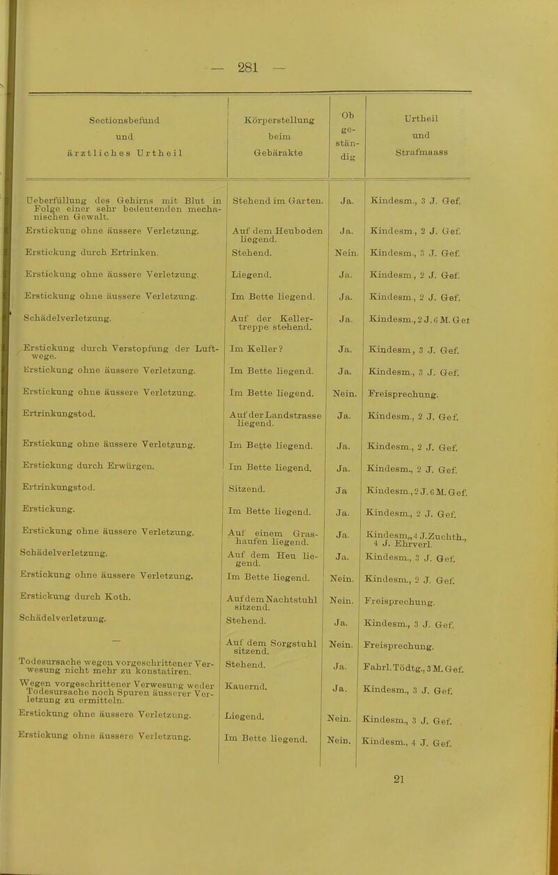 Seotionsbeftmd Körperstellnng Ob Urtheil und ärztlicbos TJi'theil beim Gebärakte go- stän- dig und Straftnaass üeberfüUung des Gehii'ns mit Blut in Folge einer sehr beileuteuden mecha- m C^> 11 OTi f-T AT\711 1 i'. Stehend im Garten. Ja. Kindesm., 3 J. Gef. Erstickung ohne äussere Verletzung. Auf dem Heuboden liegend. Ja. Kindesm , 2 J. Gef. Erstickung durch Ertrinken. Stehend. Nein. Kindesm., ?. J. Gef. Erstickung ohne äussere Verletzung. Liegend. Ja. Kindesm , 2 J. Gef. Erstickung ohne äussere Verletztmg. Im Bette liegend. Ja. Kindesm., 2 J. Gef. Sohädelverletzung. Auf der Keller- treppe stehend. Ja. Kindesm., 2 J. (J M. Gel Erstickung durch Verstoplung der Luft- wege. Im Keller ? Ja. Kindesm, 3 .1. Gef. Erstickung ohne äussere Verletzung. Im Bette liegend. Ja. Kindesm., ?, J. Gef. Erstickuug ohne äussere Verletzung. Im Bette liegend. Nein. Freisprechung. Ertrinkungstod. Auf der Landstrass e liegend. Ja. Kindesm., 2 J. Gef. Erstickung ohne äussere Verletzung. Im Bette liegend. Ja. Kindesm., 2 J. Gef. Erstickung durch Erwürgen. Im Bette liegend. Ja. Kindesm., 2 J. Gef. Ertrinkungstod. Sitzend. Ja Kindesm., 2 J. g M. Gef. Erstickung. Im Bette liegend. Ja. Kindesm., 2 J. Gef. Erstickung ohne äussere Verletztmg. Sohädelverletzung. Auf einem Gras- haufen liegend. Auf dem Heu lie- gend. Ja. Ja. Kindesm^.) J.Zuchth., ^ j. Jiiiirverl. Kindesm., .T J. Qef. Erstickung ohne äussere Verletzung. Im Bette liegend. Nein. Kindesm., 2 J, Gef. Erstickung durch Koth. Auf dem Nachtstuhl sitzend. Nein. Freisprechung. Schädelverletzung. Stehend. Ja. Kindesm., 3 J. Gef. Auf dem Sorgstuhl sitzend. Nein. Freisprechung. Todesursache wegen vorgeschrittener Ver- wesung nicht mehr zu konstatiren. Stehend. Ja. Fahrl.Tödtg.,3M.Gef. Wegen vorgeschrittener Verwesung weder Todesursache noch Spuren äusstrer Ver- letzung zu ermitteln. Kauernd. Ja. Kindesm., 3 J. Gef. Erstickung ohne äussere Verletzung. Liegend. Nein. Kindesm., .1 J. Gef. Erstickung ohne äussere Verletzung. Im Bette liegend. Nein. Kindesm., 4 J. Gef. 21
