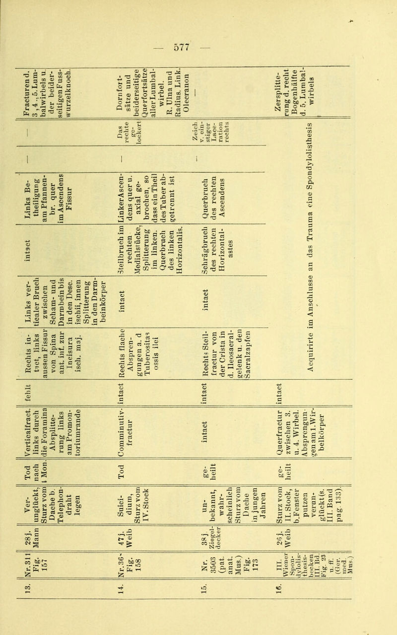 -6 B ^ a si2 ^ aj ü 73 c<f .1 ; •.S :CÖ .£2 .5 ^ 1 2 5 ö ^2 S ^ '3 — :5 3-^  .S ^ o 1:; Ol c « « S ü c ^ v .22 < ^-H (U C o ^ Ä ^ 'S « X 5 K H C3 S CS H 'O -TS ^ Qi C s-i dl 3 CO 03 .3. <i- ü S S ü ® 'S .2 .2 -^^ o TS o i=! ^ w n .213 .2 I 'S O .5 s-i Q 1^.2 .g^l- • tn 3 cö .2 ^ .5 ^ .2 ß c 'S > CS ü > . « C3 O 03 •- --I O  cß ^ ^1 Ö O 15 i = QflCH •— o w .i; <D 5 ^ ü . a C3 3 es O cü c =^ ^ ^ S ■ O rs T3 bCi^ fehlt intact intact intact Verticalfract. links durch die Foramina Absplitte- rung links am Promon- toriumrande Comminutiv- fractur intact Querfractur zwischen 3. u. 4. Wirbel. Absprengun- ^^en am 1. Wir- belkörper Tod nach 1 Mon. Tod ge- heilt ge- heilt Ver- unglückt, Sturz vom Dache b. Telephon- draht legen Suici- dium, StilV7 vnin IV. Stock un- bekannt wahr- scheinlich Sturz vom Dache in jungen Jahren Sturz vom II. Stock, b.Fenster putzen verun- glückt (s. III. Band cz p- 28j. Mann • 'S •1—» Nr.311 Fig. 167 Nr. 3503 (pat. anat. Mus.) —H r— 0