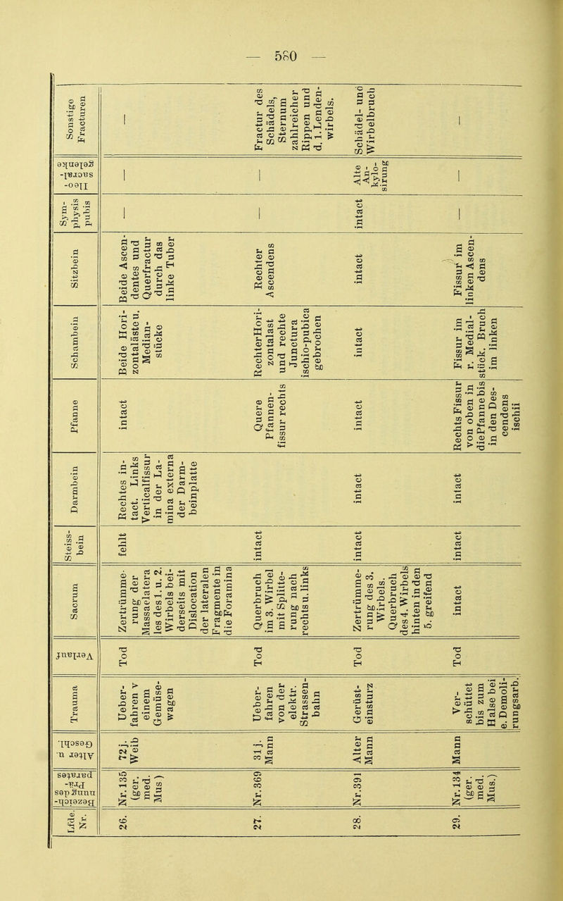 Sonstige Fracturen Fractur des Schädels, Sternum zahlreicher Rippen und d. I.Lenden- wirbels. Schädel- und Wirbelbruch -X'BJO'BS — Alte An- kylo- sirung Sym- physis puhis — intact Sitzbein Beide Ascen- dentes und Querfractur durch das linke Tuber Rechter Ascendens intact Fissui^ im linken Ascen- dens 'S a ci ,i3 ü W Beide Hori- zontaläste u. Median- stücke RechterHori- zontalast und rechte Junctura ischio-pubica gebrochen intact Fissur im r. Medial- stück. Bruch im linken Pfanne intact Quere Pfannen- fissur rechts intact Rechts Fissur von oben in diePfannebis in den Des- cendens ischii Darmbein Rechtes in- tact. Links Verlicalfissur in der La- mina externa der Darm- beinplatte intact intact Steiss- bein fehlt intact intact intact Sacrum Zertrümme- rung der Massaelatera les desl.u. 2. Wirbels bei- derseits mit Dislocation der lateralen Fragmente in die Foramina Querbruch im 3. Wirbel mit Splitte- rung nach rechts u. links Zertrümme- rung des 3. Wirbels. Querbruch des 4. Wirbels hinten Inden 5. greifend intact 'S 'S 13 73 O O O O H H H H Trauma Ueber- fahren v einem Gemüse- wagen Ueber- fahren von der elektr. Strassen- bahn Gerüst- einsturz Ver- schüttet bis zum Halse bei e. Demoli- rungsarb. n jai^XY 72j. Weib 31 j. Mann Alter Mann Mann sepSnnn Nr. 135 med. Mus) Nr. 369 Nr.391 Nr. 134 (ger. med. Mus.)