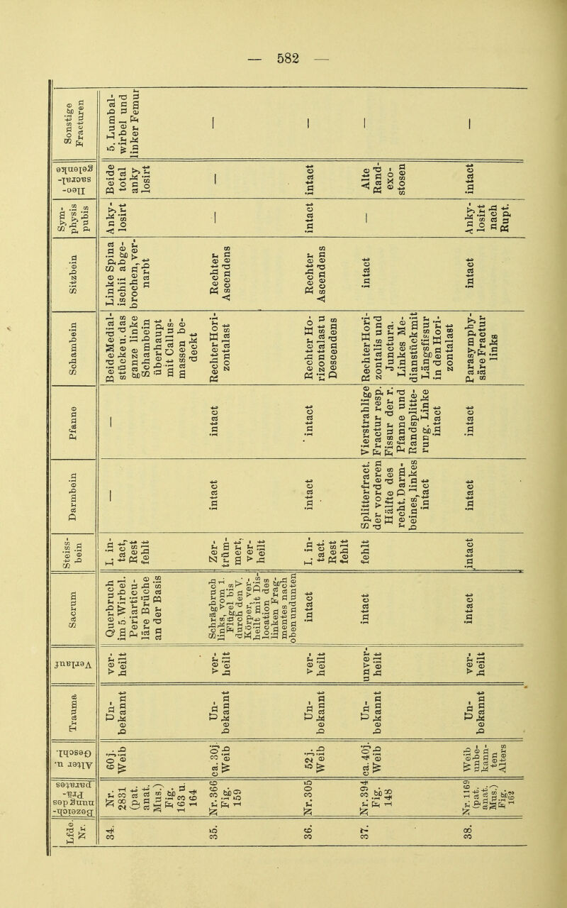 Sonstige Fracturen 5. Lumbal- wirbel und linker Femur -■[ISJO'BS -aeii Beide total losirt intact Alte Rand- exo- stosen intact physis pubis Anky- losirt intact Anky- losirt nach Rupt. Sitzbein Linke Spina ischii abge- brochen, ver- narbt Rechter Ascendens Rechter Ascendens intact intact '® o3 rd 0 Cß BeideMedial- stückeu. das ganze linke Schambein überhaupt mit r^al 111c. Ulli VyclllUö massen be- deckt Rechter Hori- zontalast Rechter Ho- rizontalast u Deseendens RechterHori- zontalis und Junctura. Linkes Me- dianstück mit Längsfissur in den Hori- zontalast Parasymphy- säre Fractur links Pfanne intact ■ intact Vierstrahlige Fractur resp. Fissur der r. Pfanne und Randsplitte- rung. Linke intact intact Darmbein intact intact Splitterfract. der vorderen Hälfte des recht. Darm- beines, linkes intact intact Steiss- bein L in- tact, Rest fehlt Zer- trüm- mert, ver- heilt I. in- tact. Rest fehlt fehlt intact Sacrum Querbruch imöWirbel. Periarticu- läre Brüche an der Basis Schrägbrucb links, vom 1. Flügel bis durch den V. Körper, ver- heilt mit Dis- location des linken Frag- mentes nach oben undunten intaet intact intact juBijeA ver- heilt ver- heilt ver- heilt unver- heilt ver- heilt Trauma Un- bekannt Un- bekannt Un- bekannt Un- bekannt Un- bekannt •n aac^xv Weib ea.SOj. Weib 52j. Weib ea. 40]'. Weib Weib unbe- kann- ten Alters S9p Sniiu -qoi9Z9fx Nr. 2831 Tüat anat. Mus.) Fig. 163 u. 164 Nr. 366 Fig. 159 Nr. 305 Nr. 394 Fig. 148 Nr. 1169 (pat. anat. Mus.) Fig. 16 Lfde. Nr. ■rdH »0 CD t-* ■ QÖ CO CO CO CO CO