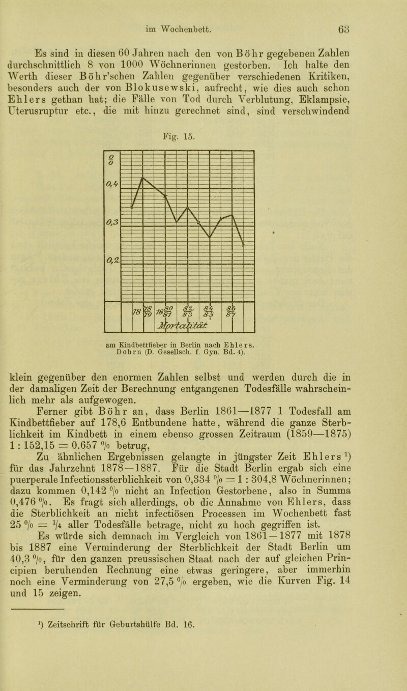 iin Wochenbett. Es sind in diesen 60 Jahren nach den von Böhr gegebenen Zahlen durchschnittlich 8 von 1000 Wöchnerinnen gestorben. Ich halte den Werth dieser Böhr’schen Zahlen gegenüber verschiedenen Kritiken, besonders auch der von Blokusewski, aufrecht, wie dies auch schon Ehlers gethan hat; die Fälle von Tod durch Verblutung, Eklampsie, Uterusruptur etc., die mit hinzu gerechnet sind, sind verschwindend am Kindbettfieber in Berlin nach Ehlers. Dohrn (D. Gesellsch. f. Gyn. Bd. 4). klein gegenüber den enormen Zahlen selbst und werden durch die in der damaligen Zeit der Berechnung entgangenen Todesfälle wahrschein- lich mehr als aufgewogen. Ferner gibt Böhr an, dass Berlin 1861—1877 1 Todesfall am Kindbettfieber auf 178,6 Entbundene hatte, während die ganze Sterb- lichkeit im Kindbett in einem ebenso grossen Zeitraum (1859—1875) 1 : 152,15 = 0.657 ^/o betrug. Zu ähnlichen Ergebnissen gelangte in jüngster Zeit Ehlers^) für das Jahrzehnt 1878 —1887. Für die Stadt Berlin ergab sich eine puerperaleInfectionssterblichkeit von 0,334 ^/o = 1 : 304,8 Wöchnerinnen; dazu kommen 0,142 ®/o nicht an Infection Gestorbene, also in Summa 0,476 ®/o. Es fragt sich allerdings, ob die Annahme von Ehlers, dass die Sterblichkeit an nicht infectiösen Processen im Wochenbett fast 25 ®/o = aller Todesfälle betrage, nicht zu hoch gegriffen ist. Es würde sich demnach im Vergleich von 1861—1877 mit 1878 bis 1887 eine Verminderung der Sterblichkeit der Stadt Berlin um 40,3 ®/o, für den ganzen preussischen Staat nach der auf gleichen Prin- cipien beruhenden Rechnung eine etwas geringere, aber immerhin noch eine Verminderung von 27,5 ^/o ergeben, wie die Kurven Fig. 14 und 15 zeigen.