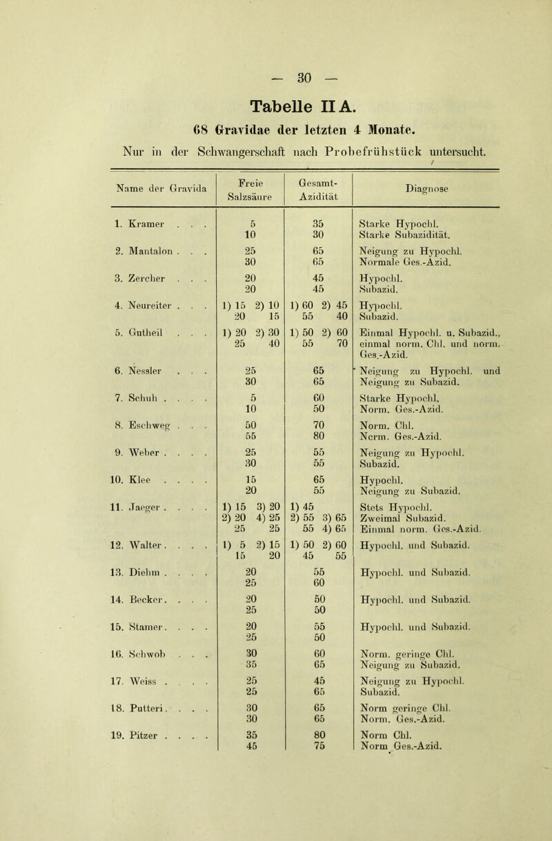 Tabelle IIA. 68 Gravidae der letzten 4 Monate. Nur in der Schwangerschaft nach Probefrühstück untersucht. Name der Gravida Freie Salzsäure Gesamt- Azidität Diagnose 1. Kramer . . . 5 35 Starke Hypochl. 10 30 Starke Subazidität. 2. Mantalon . . . 25 65 Neigung zu Hypochl. 30 65 Normale Ges.-Azid. 3. Zerclier . . . 20 45 Hypochl. 20 45 Subazid. 4. Neureiter . . 1) 15 2) 10 1) 60 2) 45 Hypochl. 20 15 55 40 Subazid. 5. Gutheil 1) 20 2) 30 1) 50 2) 60 Einmal Hypochl. u. Subazid., 25 40 55 70 einmal norm. Cid. und norm. Ges.-Azid. 6. Nessler . . 25 65 ' Neigung zu Hypochl. und 30 65 Neigung zu Subazid. 7. Schuh .... 5 60 Starke Hypochl. 10 50 Norm. Ges.-Azid, 8. Eschweg . 50 70 Norm. Chi. 55 80 Nenn. Ges.-Azid. 9. Weber .... 25 55 Neigung zu Hypochl. 30 55 Subazid. 10. Klee .... 15 65 Hypochl. 20 55 Neigung zu Subazid. 11. .Tanger .... 1) 15 3) 20 1) 45 Stets Hypochl. 2) 20 4) 25 2) 55 3) 65 Zweimal Subazid. 25 25 55 4) 65 Einmal norm. Gcs.-Azid. 12. Walter.... 1) 5 2) 15 1) 50 2) 60 Hypochl. und Subazid. 15 20 45 55 13. Diehrn .... 20 55 Hypochl. und Subazid. 25 60 14. Becker. . . 20 50 Hypochl. und Subazid. 25 50 15. Stamer. . . . 20 55 Hypochl. und Subazid. 25 50 16. Schwöb . . 30 60 Norm, geringe Chi. 35 65 Neigung zu Subazid. 17. Weiss ... 25 45 Neigung zu Hypochl. 25 65 Subazid. 18. Putteri. . . . 30 65 Norm geringe Chi. 30 65 Norm. Ges.-Azid. 19. Pitzer .... 35 80 Norm Chi.