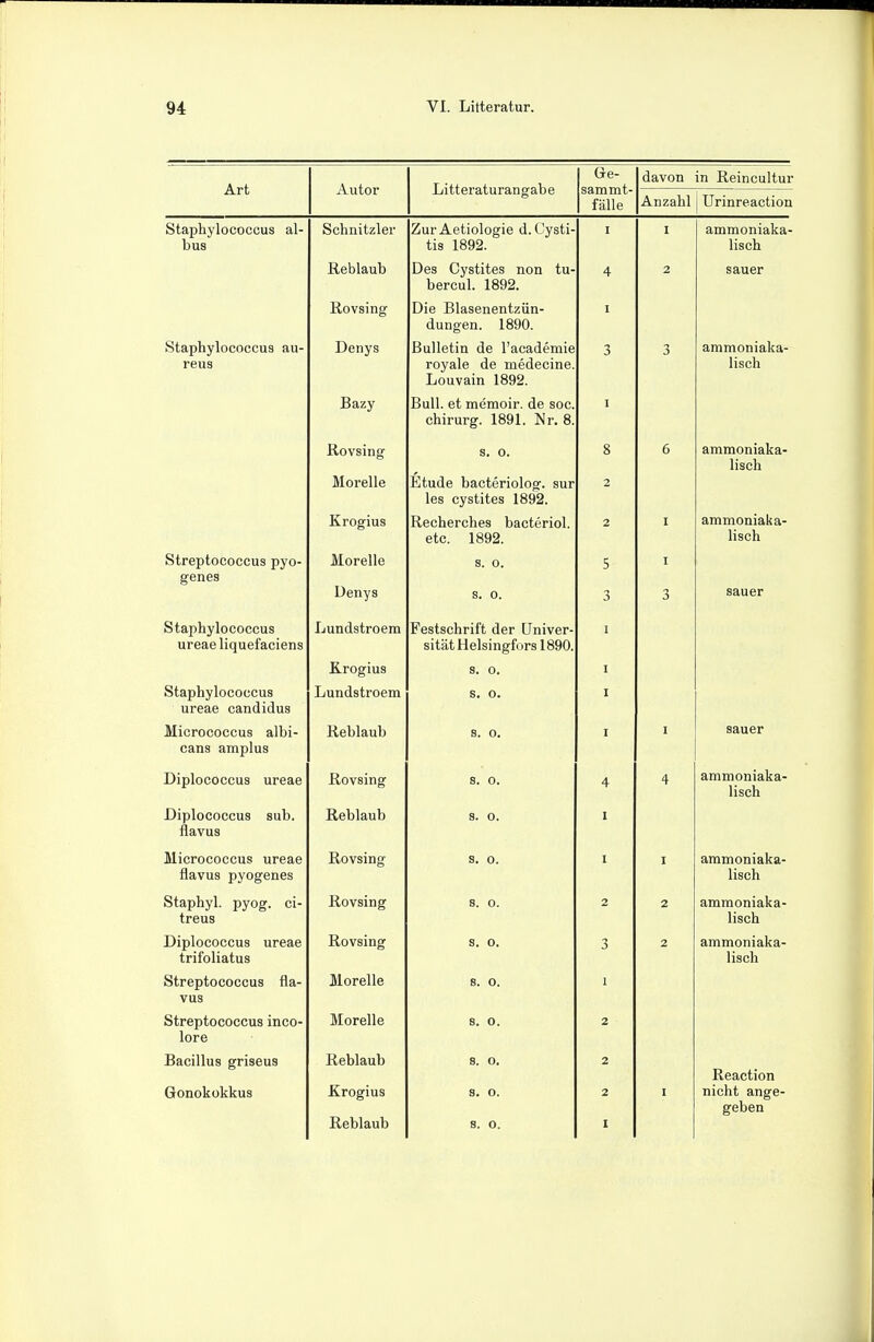 Art Autor Litteraturangabe ure- sammt- fälle davon in Reincultur Anzahl Urinreaction Staphylococcus al- bus Schnitzler Zur Aetiologie d. Cysti- tis 1892. I I ammoniaka- lisch ßeblaub Des Cystites non tu- bercul. 1892. A 2 sauer Rovsing Die Blasenentzün- dungen. 1890. I Staphylococcus au- reus Denys Bazy Bulletin de l'academie royale de medecine. Louvain 1892. Bull, et memoir. de soc. Chirurg. 1891. Nr. 8. 3 I 3 ammoniaka- lisch Rovsing Morelle S. 0. Etüde bacteriolog. sur les cystites 1892. 8 2 6 ammoniaka- lisch Krogius Recherches bacteriol. etc. 1892. 2 I ammoniaka- lisch Streptococcus pyo- genes Morelle Denys S. 0. S. 0. 5 3 I 3 sauer Staphylococcus ureae liquefaciens Lundstroem Krogius Festschrift der Univer- sität Helsingfors 1890. S. 0. 1 I Staphylococcus ureae Candidus Lundstroem S. 0. I Micrococcus albi- cans amplus Reblaub S. 0. I I sauer Diplococcus ureae Rovsing s. 0. 4 4 ammoniaka- lisch Diplococcus sub. flavus Reblaub S. 0. I Micrococcus ureae flavus pyogenes Rovsing S. 0. I I ammoniaka- lisch Staphyl. pyog. ci- treus Rovsing S. 0. 2 2 ammoniaka- lisch Diplococcus ureae trifoliatus Rovsing S. 0. 3 2 ammoniaka- lisch Streptococcus fla- vus Morelle S. 0. 1 Streptococcus inco- lore Morelle S. 0. 2 Bacillus griseus Gonokokkus Reblaub Krogius Reblaub S. 0. 8. 0. S. 0. 2 2 I I Reaction nicht ange- geben