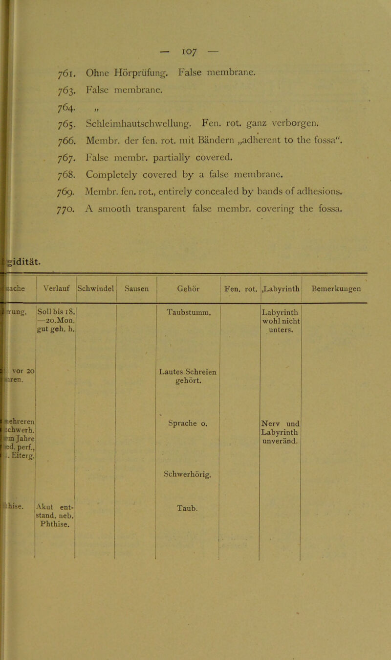 761. Ohne Hörprüfung. False membrane. 763. False membrane. 764- 765. Schleimhautschwellung. Fen. rot. ganz verborgen. 766. Membr. der fen. rot. mit Bändern „adherent to the fossa. 767. False membr. partially covered. 768. Completely covered by a false membrane. 769. Membr. fen. rot, entirely concealed by bands of adhesions. 770. A smooth transparent false membr. covering the fossa. ridität. j.iche Verlauf 1 ! Schwindel ! j Sausen Gehör Fen. rot. |,Labyrinth 1 s Bemerkungen iTung. 1 Soll bis 18. —20.Mon. gut geh. h. ! Taubstumm. ' Labyrinth wohl nicht unters. vor 20 iiren. Lautes Schreien gehört. tehreren dichwerh. cm Jahre cd. perf., Eiterg. Sprache 0. , Nerv und Labyrinth unveränd. Schwerhörig. iihise. Akut ent- stand. neb. Phthise. Taub.