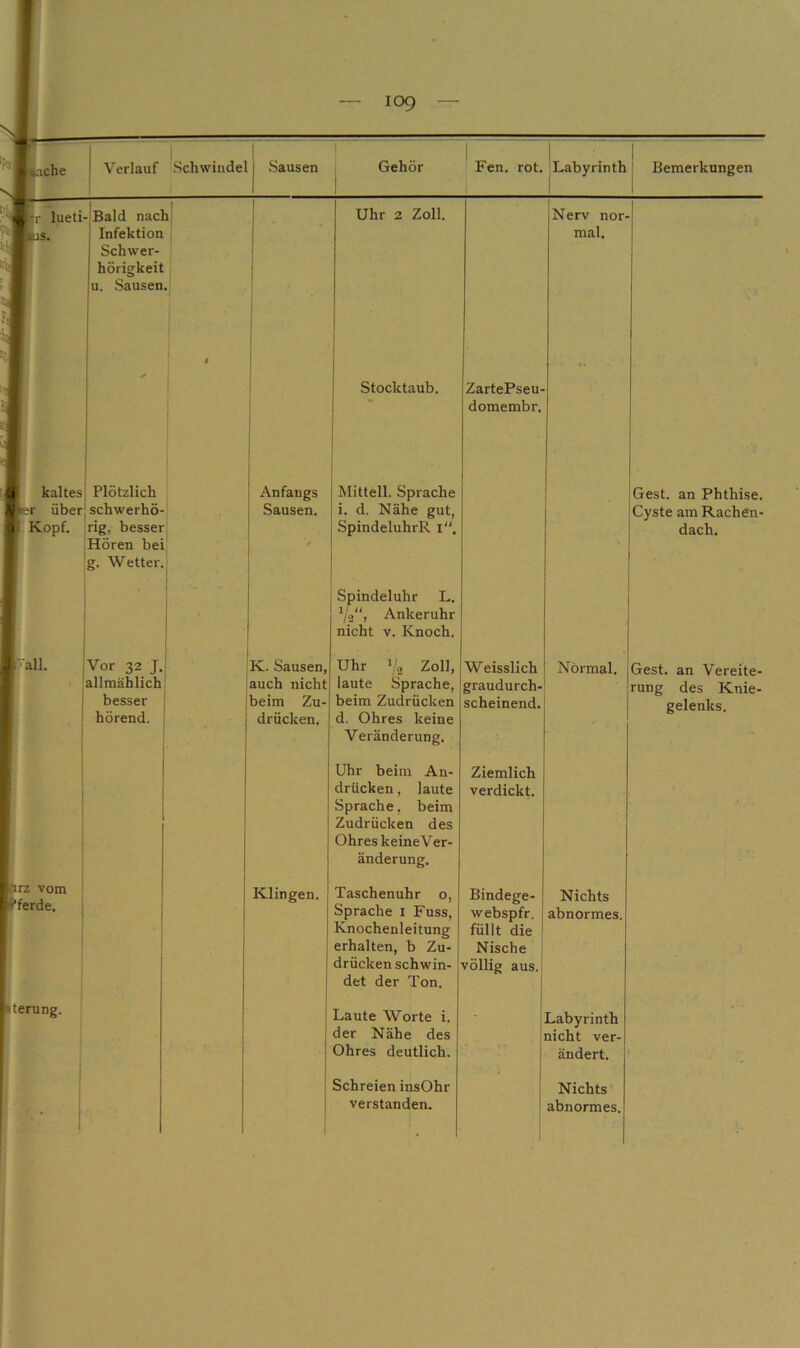 «ll kaltes £ Ser über all. irz vom ferde. • terung. Verlauf Schwindel Sausen Gehör 1 ^ Fen. rot. ^Labyrinth 1 Bemerkungen Bald nacl Infektion Schwer- hörigkeit u. Sausen f r Uhr 2 Zoll. Nerv nor- mal. i 1 ' i i ! 1 Stocktaub. ZartePseu- domembr. Plötzlich schwerhö- rig, besser Hören bei g. Wetter. Anfangs Sausen. Mittell. Sprache i. d. Nähe gut, SpindeluhrR i. Gest, an Phthise. Cyste am Rachen- dach. Spindeluhr L. 7») Ankeruhr nicht V. Knoch. Vor 32 J. allmählich besser hörend. K. Sausen, auch nicht beim Zu- drücken. Uhr 1/2 Zoll, laute Sprache, beim Zudrücken d. Ohres keine V eränderung. Weisslich graudurch- scheinend. Normal. Gest, an Vereite- rung des Knie- gelenks. 1 1 Uhr beim An- drücken , laute Sprache, beim Zudrücken des Ohres keineVer- änderung. Ziemlich verdickt. 1 Klingen. Taschenuhr 0, Sprache i Fuss, Knochenleitung erhalten, b Zu- drücken schwin- det der Ton. Bindege- webspfr. füllt die Nische völlig aus. Nichts abnormes. Laute Worte i. der Nähe des Ohres deutlich. j Labyrinth nicht ver- ändert. I ! Schreien insOhr verstanden. Nichts abnormes.