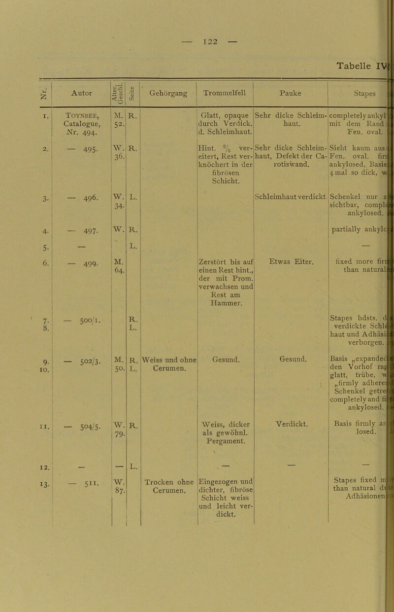 Tabelle IV 1 -sl—^ % ' \ Autor «'S « yj ’5 C/5 Gehörgang Trommelfell Pauke .Stapes ■ I. 1 Toynbee, Catalogue, M. R. Glatt, opaque Sehr dicke Schleim- completely ankyl ; 52. durch Verdick. haut. mit dem Rand 1 1 Nr. 494. d. Schleimhaut. Fen. oval, i 2. , — 495- W. R. Hint. -ja ver- Sehr dicke Schleim- Sieht kaum aus , i 36. eitert, Rest ver- haut, Defekt der Ca- Fen. oval, fin knöchertin der rotisivand. aiikylosed, Basis ( 1 fibrösen Schicht. 4 mal so dick, w , 3- I — 496. w. L. Schleimhaut verdickt. Schenkel nur z 34. sichtbar, compli i ankylosed. i 4-: — 497- w. R. partially ankylc 5- — L. — 6. — 499. M. Zerstört bis auf Etwas Eiter. fixed more fin 64. einen Rest hint., der mit Prom. verwachsen und than natural Rest am Hammer. 7. — 500/1. R. Stapes bdsts. d . 8. L. verdickte Schh ! haut und Adhäsi verborgen. 9.! — 502/3. M. R. Weiss und ohne Gesund. Gesund. Basis „expandec 10. 50. L. Cerumen. den Vorhof ra| glatt, trübe, v „firmly adherei: Schenkel getre t completely and fi p ankylosed. :>|| 11. — 504/5. W. R. Weiss, dicker Verdickt. Basis firmly ar. 79- als gewöhnl. losed. 6 Pergament. 12. — — L. — — 13- — 5- W. Trocken ohne Eineezoeen und Stapes fixed m > 87. Cerumen. dichter, fibröse than natural di ui ! .Schicht weiss und leicht ver- Adhäsionen > .li i dickt. 4 I