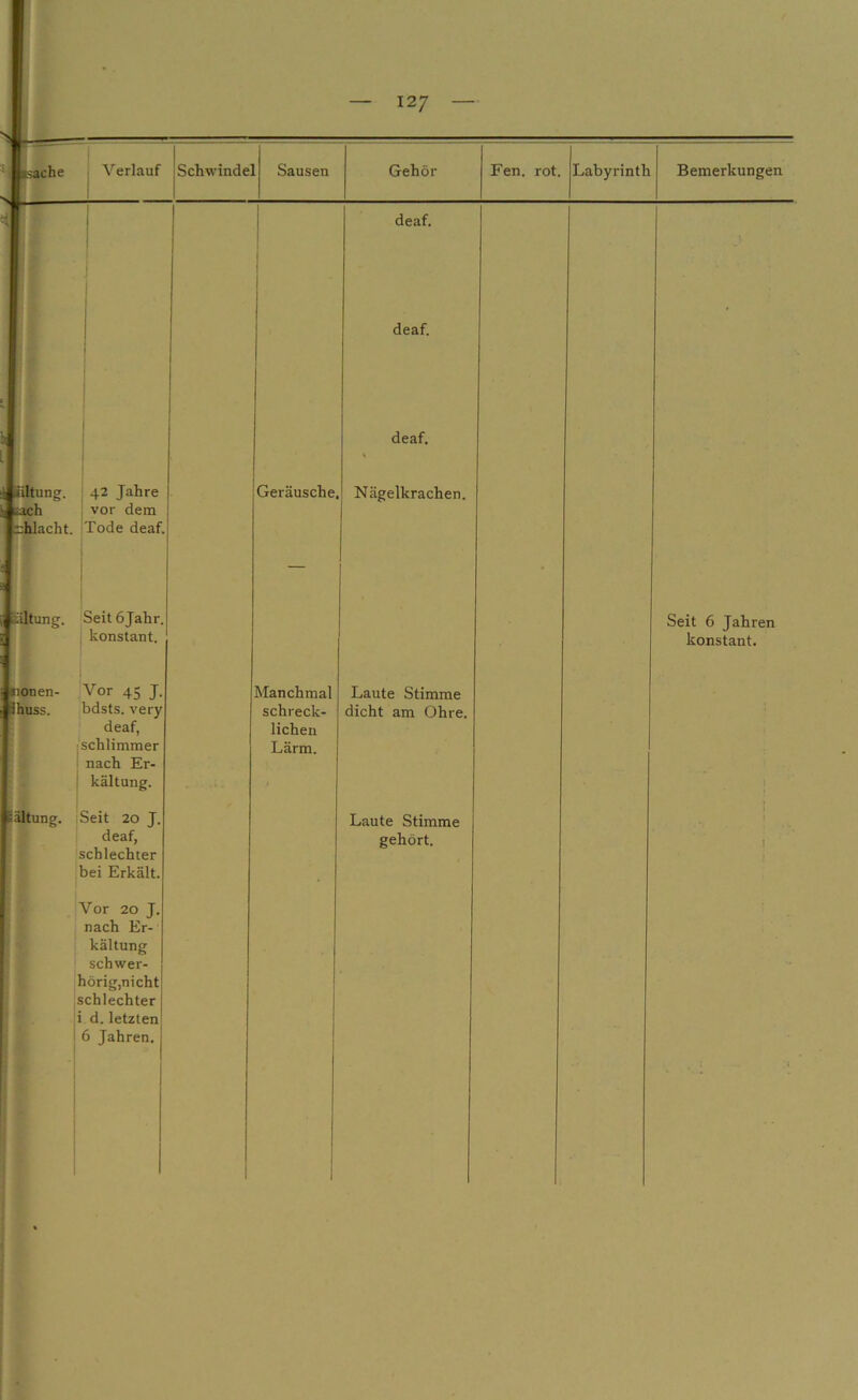12/ — — Isfthe j Verlauf Schwindel Sausen Gehör Fen. rot. Labyrinth Bemerkungen Situng. ; 42 Jahre :h I vor dem rJiIacht. Tode deaf. ältung. Seit öjahr. I konstant lOnen- Vor 45 J. huss. bdsts. very I deaf, :schlimmer ' nach Er- ! kältung. 3tung. Seit 20 J. deaf, schlechter bei Erkält. Vor 20 J. nach Er- kältung schwer- hörig,nicht schlechter i d. letzten 6 Jahren. Geräusche, deaf. deaf. Manchmal schreck- lichen Lärm. deaf. Nägelkrachen. Laute Stimme dicht am Ohre. Laute Stimme gehört. Seit 6 Jahren konstant.