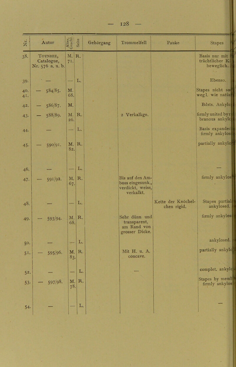 h-ß 1 0 Autor w ' ’C CO Gebörgang Trommelfell Pauke Stapes » 38. Toynbee, Catalogue, M. R. Basis nur mit H 71. trächtlicher Ki | Nr. 576 a. u. b. beweglich., 1 39- ■ — — L. Ebenso. 40. — 584/85- M. 1 1 j I I Stapes nicht soi 41- 68. ’ 1 j wegl. wie natüi 42. - 586/87. M. Bdsts. Ankylc 43- — 588/89. M. R. i 1 2 Verkalkgn. firmly United byr 26. branous ankylc 44- — — L. Basis expandec firmly ankylos 45- — 590/91- M. R.| 1 1 partially ank3'lo 82. 46. - — — L. — 47- — 591/92. M. 67- R. Bis auf den Am- boss eingesunk., verdickt, weiss, firmly ankylos verkalkt. 48. L. Kette der Knöchel- Stapes partial chen rigid. ankylosed. 49- — 593/94. M. R. Sehr dünn und ! firmly ankylosi 68. transparent, am Rand von grosser Dicke. 50. — L. ankylosed. 51. — 595/96. M. R. Mit H. u. A. partially ankylo 83. concave. 52. — L. — complet. ankylc; 53- — 597/98. M. 78. R. Stapes by memb « firmly ankylos 1 54-