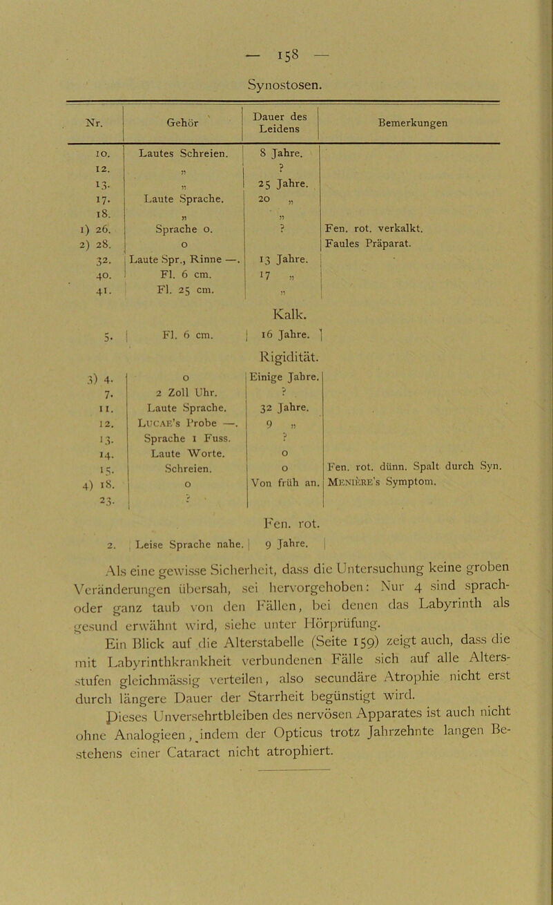 Synostosen. Nr. 1 1 Gehör Dauer des Leidens Bemerkungen IO. Lautes Schreien, j 8 Jahre. 12. ? l.-’v 25 Jahre. 17- Laute .Sprache. 20 ,, 18. » 1) 26. Sprache 0. ? Fen. rot. verkalkt. 2) 28. 0 Faules Präparat. 32. Laute Spr., Rinne —. 13 Jahre. 40. Fl. 6 cm. 17 „ 41. Fl. 25 cm. D Kalk. 5« Fl. 6 cm. 1 16 Jahre. ] Rigidität. 3) 4. 0 ] Einige Jahre. 7. 2 Zoll Uhr. 1 ? 11. Laute Sprache. 32 Jahre. 12. Lucak’s Probe —. 9 ,> 13. Sprache i Fuss. P >4- Laute Worte. 0 ‘.3. .Schreien. 0 Fen. rot. dünn. Spalt durch Syn. 4) 18. 23. 0 V Von früh an. Mknucres .Symptom. I Fen. rot. 2. Leise Sprache nahe. 9 Jahre. 1 Als eine gewisse Sicherheit, dass die Untersuchung keine groben Veränderungen übersah, sei liervorgehoben: Nur 4 sind sprach- oder ganz taub \on den hallen, bei denen das Labyrinth als gesund erwähnt wird, siehe unter Hörprüfung. Ein Blick auf die Alterstabelle (Seite 159) zeigt auch, dass die mit Labyrinthkrankheit verbundenen Fälle sich auf alle Alters- stufen gleichmä.ssig verteilen, also secundäre Atrophie nicht erst durch längere Dauer der Starrheit begünstigt wird. pieses Unversehrtbleiben des nervösen Apparates ist auch nicht ohne Analogieen, indem der Opticus trotz Jahrzehnte langen Be- ■stehens einer Cataract nicht atrophiert.