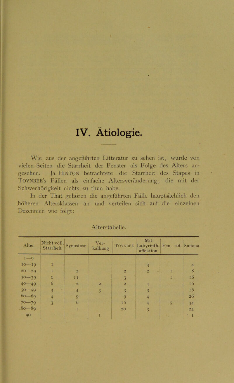 Wie aus der angeführten Litteratur zu sehen ist, wurde von vielen Seiten die Starrheit der Fenster als Folge des Alters an- gesehen. Ja Hinton betrachtete die Starrheit des Stapes in Toynbee’s Fällen als einfache Altersveränderung, die mit der Schwerhörigkeit nichts zu thun habe. In der That gehören die angeführten Fälle hauptsächlich den höheren Altersklassen an und verteilen sich auf die einzelnen Dezennien wie folgt: Alterstabelle. Alter Nicht voll. Starrheit Synostose Ver- kalkung Toynüee Mit Labyrinth- 1 affektion Fen. rot. Summa 1—9 IO—19 1 3 4 20—29 I 2 2 2 I 8 30—39 I 11 3 1 i 40—49 6 2 2 2 4 ! 16 50—59 ”7 0 4 Ö n 0 •7 0 ' 16 60—69 4 9 9 4 i 26 70—79 3 6 16 4 5 1 .80—89 I 20 0 1 24 90 l i • '