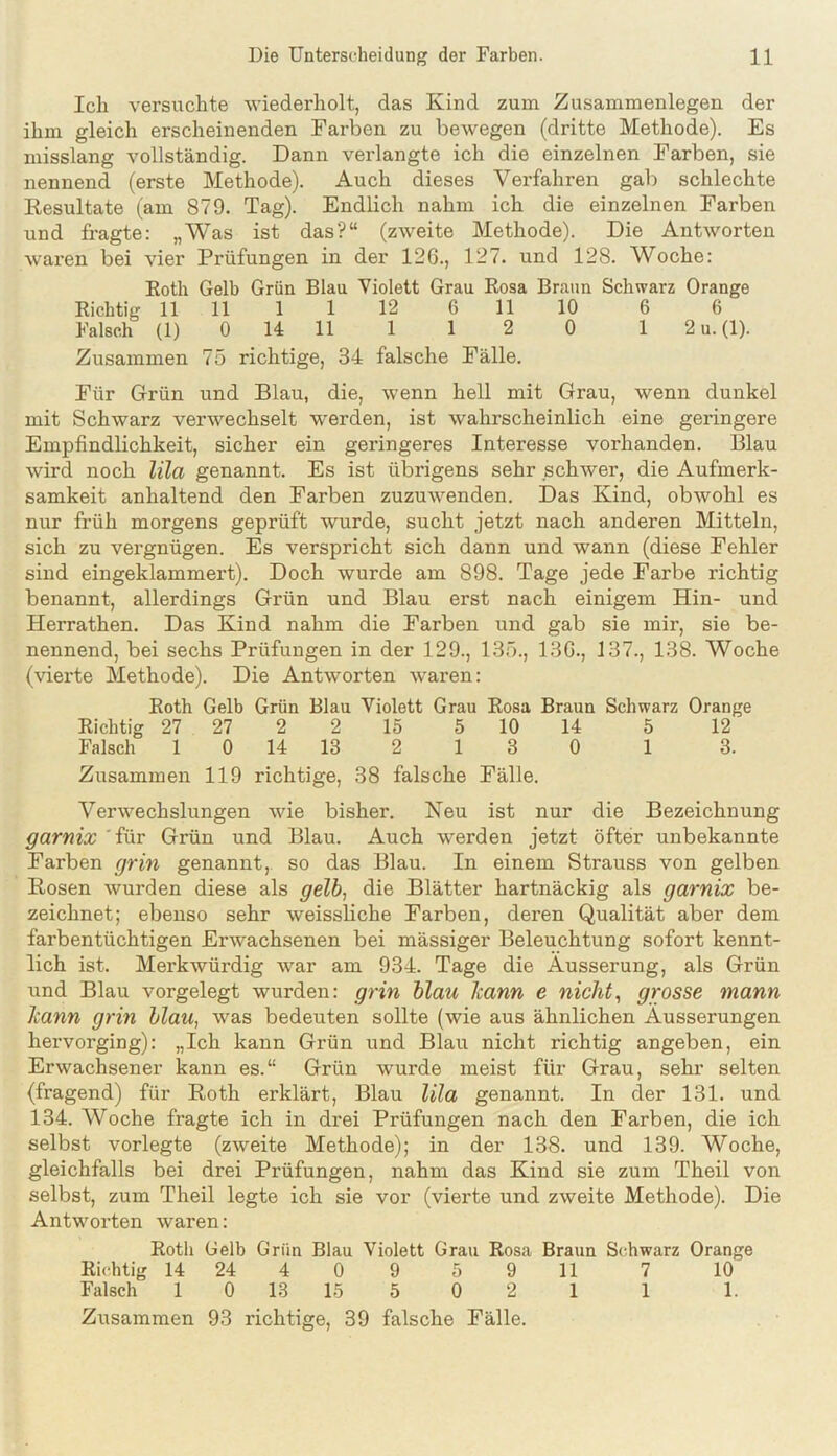 Ich versuchte wiederholt, das Kind zum Zusammenlegen der ihm gleich erscheinenden rarben zu bewegen (dritte Methode). Es misslang vollständig. Dann verlangte ich die einzelnen Farben, sie nennend (erste Methode). Auch dieses Verfahren gab schlechte Eesultate (am 879. Tag). Endlich nahm ich die einzelnen Farben und fragte: „Was ist das?“ (zweite Methode). Die Antworten waren bei vier Prüfungen in der 126., 127. und 128. Woche: Eoth Gelb Grün Blau Violett Grau Eosa Braun Schwarz Orange Eichtig 11 11 1 1 12 6 11 10 6 6 Falsch (1) 0 14 11 1 1 2 0 1 2 u. (1). Zusammen 75 richtige, 34 falsche Fälle. Für Grün und Blau, die, wenn hell mit Grau, wenn dunkel mit Schwarz verwechselt werden, ist wahrscheinlich eine geringere Empfindlichkeit, sicher ein geringeres Interesse vorhanden. Blau wird noch lila genannt. Es ist übrigens sehr schwer, die Aufmerk- samkeit anhaltend den Farben zuzuwenden. Das Kind, obwohl es nur früh morgens geprüft wurde, sucht jetzt nach anderen Mitteln, sich zu vergnügen. Es verspricht sich dann und wann (diese Fehler sind eingeklammert). Doch wurde am 898. Tage jede Farbe richtig benannt, allerdings Grün und Blau erst nach einigem Hin- und Herrathen. Das Kind nahm die Farben und gab sie mir, sie be- nennend, bei sechs Prüfungen in der 129., 135., 136., 137., 138. Woche (vierte Methode). Die Antworten waren: Eoth Gelb Grün Blau Violett Grau Eosa Braun Schwarz Orange Eichtig 27 27 2 2 15 5 10 14 5 12 Falsch 1 0 14 13 2 1 3 0 1 3. Zusammen 119 richtige, 38 falsche Fälle. Verwechslungen wie bisher. Neu ist nur die Bezeichnung garnix für Grün und Blau. Auch werden jetzt öfter unbekannte Farben grin genannt, so das Blau. In einem Strauss von gelben Rosen wurden diese als gelb, die Blätter hartnäckig als garnix be- zeichnet; ebenso sehr weissliche Farben, deren Qualität aber dem farbentüchtigen Erwachsenen bei mässiger Beleuchtung sofort kennt- lich ist. Merkwürdig war am 934. Tage die Äusserung, als Grün und Blau vorgelegt wurden: grin blau kann e nichts mann kann grin blau, was bedeuten sollte (wie aus ähnlichen Äusserungen hervorging): „Ich kann Grün und Blau nicht richtig angeben, ein Erwachsener kann es.“ Grün wurde meist für Grau, sehr selten (fragend) für Roth erklärt, Blau lila genannt. In der 131. und 134. Woche fragte ich in drei Prüfungen nach den Farben, die ich selbst vorlegte (zweite Methode); in der 138. und 139. Woche, gleichfalls bei drei Prüfungen, nahm das Kind sie zum Theil von selbst, zum Theil legte ich sie vor (vierte und zweite Methode). Die Antworten waren: Eoth Gelb Grün Blau Violett Grau Eosa Braun Schwarz Orange Eichtig 14 24 4 0 9 5 9 11 7 10 Falsch 1 0 13 15 5 0 2 1 1 1. Zusammen 93 richtige, 39 falsche Fälle.