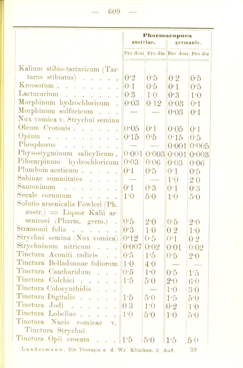 Kalium stibio-tartaricnm (Tar- tarus stibiatns) .... Kreosotum Lactucariuin Morpliiimm liydrochloricum Morpliinum sulfnricum . . Nux vomica v. Stryclmi semiiia ; Oleum Crotonis Opium Phosphorus Physostygminum salicylicum Pilocarpinum liydrochloricum Plumbum aceticum Sabinae summitates .... Sautouiuum Seeale cornnlum Solutio arsenicalis Fowleri (Ph. austr.) = Liquor Kalii ar- senieosi (Pharm, germ.) . Stramonii folia Stryclmi semina (Nux vomica) Strychniuurn iiitricum . Tinctura Aconiti radicis Tinctura Belladoiuiae foliorum Tinctura Cantharidum . Tinctura Colchici . . . Tinctura Colocyutliidis . Tinctura Digitali« . . . Tinctura Jodi .... Tinctura Lobeliac ... Tinctura Nucis vomicae Tinctura Stryclmi Tinctura Opii crocata . , L a n il e srn ,a u n , Die Therapie a d. Wr, Kliniken. 2. Aufl. Phnriiiacopoea anst riuc. germauic. Pro dosi^ Pro die Pro do8i| Pro die 0-2 0-5 0-2 0-5 Ol 0-5 0-1 0-5 0-3 1-0 0-3 1-0 0-03 012 0-03 0-1 — — 0-03 0-1 0-05 0-1 005 o-i 0-15 0-5 0-15 0-5 0 001 0-005 0-001 0-003 0-001 0-003 0-03 0-06 0-03 0-06 OT 0-5 Ol 0-5 — — 1-0 20 0-1 0-3 0-1 0-3 1-0 50 1-0 5-0 0-5 2-0 0-5 2-0 0-3 1-0 02 1-0 0-12 0-5 0-1 0-2 0-007 0-02 0-01 0-02 ,0-5 1-5 0-5 2-0 10 40 0-5 1-0 0-5 1-5 1-5 5-0 2-0 6-0 1-0 30 1-5 5-0 1-5 5-0 03 1-0 0-2 1-0 1-0 5-0 1-0 5-0 1-5 5-0 1-5 5-0 .39