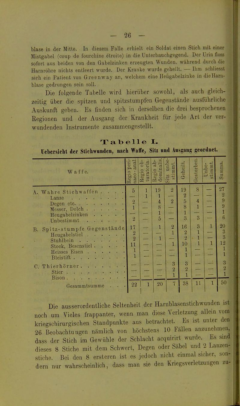 blase in der Mitte. In diesem Falle erhielt ein Soldat einen Stich mit einf i Mistgabel (coup de fourchine etroite) in die Unterbauchgegend. Der Urin floh.. sofort aus beiden von den Gabelzinl(en erzeugten Wunden, während durch die Harnröhre nichts entleert wurde. Der Kranke wurde geheilt. — Ihm schlies,-t sich ein Patient von Greenway an, welchem eine Heilgabelzinke in dieHarii- blase gedrungen sein soll. Die folgende Tabelle wird hierüber sowohl, als auch gleich- zeitig über die spitzen und spitzstumpfen Gegenstände ausführliche Auskunft geben. Es finden sich in derselben die drei besprochenen Regionen und der Ausgang der Krankheit für jede Art der ver- wundenden Instrumente zusammengestellt. Tabelle I- Ucbcrsicht der Stichwunden, nach Waffe, Sitz und Ausgang geordnet. Waffe. Regio peri- naeo-anal. Regio ob- turatoria. Regio ab- dominalis. Sitz unbe- stimmt. Geheilt. Gestorben. Unbe- si-immt. CS e 5 CO 5 1 19 2 19 8 27 1 1 2 2 2 4 2 5 4 9 1 8 8 1 9 1 1 1 2 5 3 3 6 17 1 2 16 3 1 20 2 1 2 1 3 2 1 2 1 3 11 1 10 1 1 12 1 1 1 1 1 1 3 8 o 0 2 2 2 1 1 1 22 1 20 7 38 11 1 50 A. Wahre Stichwaffen . . Lanze Degen etc Messer, Dolch .... Heugabelzinken . . . Unbestimmt .... B. Spitz-stumpfe Gegenstände Heugabelstiel .... Stuhlbein Stock, Besenstiel . . • Heisses Eisen .... Bleistift C. Thierhörner Stier Bison Gesammtsumme . Die ausserordentliche Seltenheit der Harnblasenstichwunden ist noch um Vieles frappanter, wenn man diese Verletzung allein vom kriegschirurgischen Standpunkte aus betrachtet. Es ist unter den 26 Beobachtungen nämlich von höchstens 10 Fällen anzunehmen dass der Stich im Gewühle der Schlacht acquirirt wurde. Es sind dieses 8 Stiche mit dem Schwert, Degen oder Säbel und 2 Lanzen- stiche. Bei den 8 ersteren ist es jedoch nicht einmal sicher, son- dern nur wahrscheinlich, dass man sie den Kriegsverletzungen zu- J
