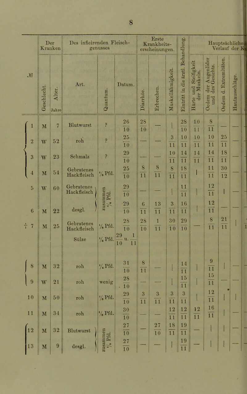 Der Kranken Des inficirenden Fleisch- genusses Erste Krankheits- erscheinungen. ndlung. Hauptsächliche Verlauf der Isj SS u d 1 X Geschlecht. ü Ol J alire Art. Quantum. Datum. | Diarrhöe. Erbrechen. Muskellähmigkeit. Eintritt in die ärztl. B( j Härte und Steifigkeit der Muskeln. Oedem der Augenlidi und des'Gesichts. Oedem d. Extremitäte Q> \ au ü CO CO 3 cd 1 M 7 Blutwurst ? 26 TÖ 28 10 — 1 28 10 10 TT 8 11 2 W 52 roh P 25 To 3 11 10 11 10 TT 10 TT 25 11 < 3 W 23 Schmalz p TÖ 10 11 14 11 14 TT 14 TT 18 11 — - 4 V M 54 Gebratenes Hackfleisch % Pfd. 25 To 8 11 8 11 11 8 11 18 11 1 n 11 30 12 — - 5 W 60 Gebratenes , Hackfleisch J c SS 9^ cS „ co \7 3 29 TÖ 29 6 13 : .IM 1 3 11 11 16 i 1 i 12 TT 12 i 1 — - 6 M 22 desgl. / N 10 11 TT 11 11 1 TT i 7 M 25 Gebratenes Hackfleisch %Pfd. 28 TÖ 28 10 l TT 30 10 29 10 8 TT 21 11 1 1 Sülze %Pfd. U. 10 11 i. M W * ' — 21 roh roh •/.Pfd. wenig 31 Tö 28 • TÖ 8 11 1 14 11 15 11 1 9 TT 15 TT 1 10 M 50 roh %Pfd. 29 1 A 1 u 3 11 3 TT 3 11 3 11 1 12 TT • 1 1 11 M 34 roh %Pfd. 30 TÖ 12 11 12 11 12 TT 16 TT 1 12 13 M M 32 9 Blutwurst j desgl. | zusammen V. Pfd. 27 10 27 TÖ 27 Tö 18 11 H 19 11 19 11 1 1 1