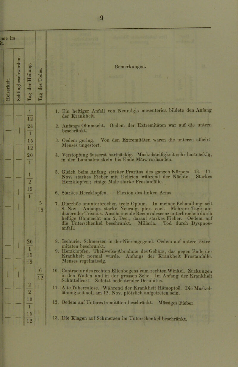 Bemerkungen. 1. Ein heftiger Anfall von Neuralgia mesenterica bildete den Anfang der Krankheit. 2. Anfangs Ohnmacht. Oedem der Extremitäten war auf die untern beschränkt. 3. Oedem gering. Von den Extremitäten waren die unteren afficirt Menses ungestört. 4. Verstopfung äusserst hartnäckig. Muskelsteifigkeit sehr hartnäckig, in den Lurubalmuskeln bis Ende März vorhanden. 5. Gleich beim Anfang starker Pruritus des ganzen Körpers. 13.—17. Nov. starkes Fieber mit Delirien während der Nächte. Starkes Herzklopfen; einige Male starke Frostanfälle. 6. Starkes Herzklopfen. — Flexion des linken Arms. 7. Diarrhöe ununterbrochen trotz Opium. In meiner Behandlung seit 8. Nov. Anfangs starke Neuralg plex. coel. Mehrere Tage an- dauernder Trismus. Anscheinende lleconvalescenz unterbrochen durch heftige Ohnmacht am 2. Dec., darauf starkes Fieber. Oedem auf die Unterschenkel beschränkt. Miliaria. Tod durch Dyspnöe- anfall. 8. Ischurie. Schmerzen in der Nicrengegend. Oedem auf untere Extre- mitäten beschränkt. 9. Herzklopfen. Thcilweise Abnahme des Gehörs, das gegen Ende der Krankheit normal wurde. Anfangs der Krankheit Frostanfälle. Menses regelmässig. 10. Contractur des rechten Ellenbogens zum rechten Winkel. Zuckungen in den Waden und in der grossen Zehe. Im Anfang der Krankheit Schüttelfrost. Zuletzt bedeutender Decubitus. 11. AlteTuberculosc. Während der Krankheit Hämoptoe. Die Muskel- lähmigkeit soll am 12. Nov. plötzlich aufgetreten sein. 12. Oedem auf Unterextremitäten beschränkt. Massiges Fieber. 13. Die Klagen auf Schmerzen im Unterschenkel beschränkt.