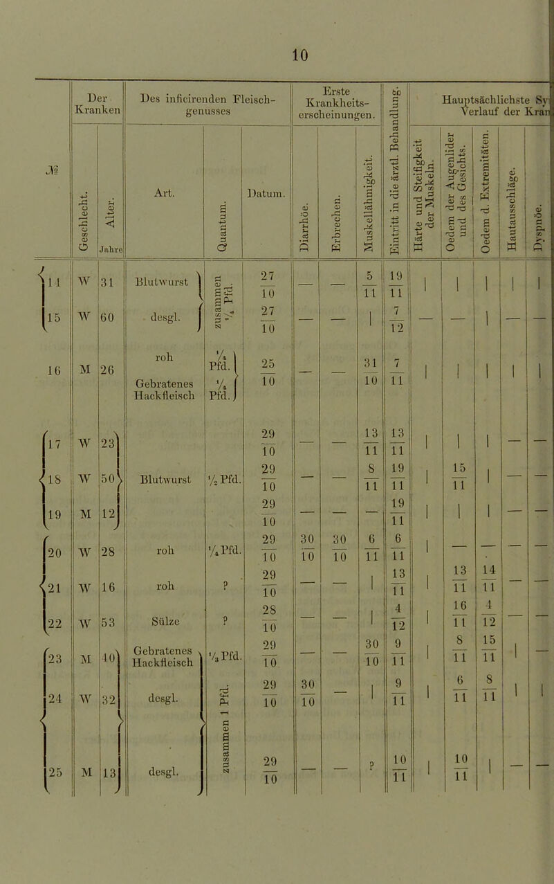 Der Kranken Des inficirenden Fleisch- genusses Erste Krankheits- erscheinungen. ndlung. Hauptsächlichste Sy Verlauf der Kran | Geschlecht. S- Alter. a Art. Quantum. i Datum. Diarrhöe. Erbrechen. Muskellähmigkeit. Eintritt in die ärztl. Beha '55 M 3J3 , 3 C Ä 3 n CO KCl M W (-1 11 55 S ai 3 na s O Oedem d. Extremitäten. CD bO 3 ü 00 00 53 CÖ +■» od w ai o 3 s- CO < 14 15 W W 31 60 Blutwurst | l - desgl. j zusammen V. Pfd. 27 Tö 27 Tö — 5 TT 1 19 TT 7 T2 | | 1 1 I 1 16 M 26 roh Gebratenes Hackfleisch % \ Pfd. > Pfd. J 25 Tö — — 31 10 7 TT 1 1 1 1 i 1 i 1 I W 23 29 Tö — 13 11 13 11 1 1 1 — — 1 18 W 50 > Blutwurst %Pfd. 29 Tö —■ — S 11 19 11 1 15 TT 1 19 M 12 J 29 TÖ 19 11 1 1 1 — — 20  W W 28 16 roh roh y.pfd. p \ 29 TÖ 29 To o u ! io o U Tö e 0 11 D 11 13 11 1 1 1 13 TT 14 11 — 22 f 23 W M 53 10' Sülze Gebratenes v Hackfleisch ? V3Pfd. 28 TÖ 29 10 1 30 10 4 12 9 11 1 16 11 8 TT 4 12 15 11 ; — 24 w 32 desgl. P4 29 Tö 30 10 1 9 11 1 6 TT 8 11 i 1 < 25 M > 13 desgl. zusammen 29 TÖ ? 10 11 10 TT 1 >