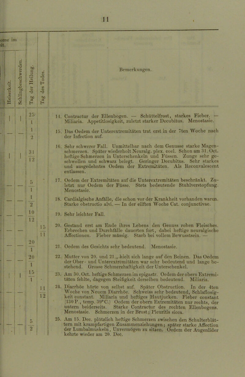 I omu im ;it. Schlingbeschwerden. t» a n ■ CO Bemerkungen. Heiserkeit. Tag der Heil Tag des Tode 1 2.» t 14. Contractur der Ellenbogen. — Schüttelfrost, starkes Fieber. — Miliaria. Appetitlosigkeit, zuletzt starker Decubitus. Menostasie. 1 1 1 2 31 12 15. Das Oedem der Unterextremitäten trat erst in der 7ten Woche nach der Infection auf. 1 i QaVi onYiwrovov T7oll T Tum 111 ol V\n v impn rlam liPniiCGD ofai*U#* IwT Jl t r#-* Ti- ll). ■ 1 ■ : 1 SüIlWcrcr J (III. U IlIlilllL'LUdl llcll/U (IX. III VJCIlUoöC Mill Kl Ii schmerzen. Später wiederholt Ncuralg. plex. coel. Schon am 31. Oct. heftige Schmerzen in Unterschenkeln und Füssen. Zunge sehr ge- schwollen und schwarz belegt. Geringer Decubitus. Sehr starkes und ausgedehntes Oedem der Extremitäten. Als Keconvalescent entlassen. : — 5 1 17. Oedem der Extremitäten auf die Unterextremitäten beschränkt. Zu- letzt nur Oedem der Füsse. Stets bedeutende Stuhlverstopfung. jMenost&sie. J_ 2 18. Cardialgische Anfälle, die schon vor der Krankheit vorhanden waren. Starke obstruetio alvi. — In der eilften Woche Cat. conjunctivae. — — 10 12 l'J. Sehr leichter Fall. Lg 20. Gestand erst am Ende ihres Lebens den Genuss rohen Fleisches. Erbrechen und Durchfälle dauerten fort, dabei heftige neuralgische Affectionen. Fieber mässig. Starb bei vollem Bewusstsein. — 20 T 21. Oedem des Gesichts sehr bedeutend. Menostasie. 1 20 T 15 T 22. Mutter von 20. und 21., hielt sich lange auf den Beinen. Das Oedem der Ober - und Unterextremitäten war sehr bedeutend und lange be- stehend. Grosse Schmerzhaftigkeit der Unterschenkel. 23. Am 30. Oct. heftige Schmerzen im epigastr. Oedem der obern Extremi- täten fehlte, dagegen Steifigkeit derselben bedeutend. Miliaria. 11 12 24. Diarrhöe hörte von selbst auf. Später Obstruction. In der 4ten Woche von Neuem Diarrhöe. Schweiss sehr bedeutend, Schlaflosig- keit constant. Miliaria und heftiges Hautjucken. Fieber constant (130 F., temp. 39°C.) Oedem der obern Extremitäten nur rechts, der 11 n tpm ni»i n ptqpi tft Stn rlc » l Vint m pf-iir n An i*pr»Vi t an T711 an KniMn« U11 i 1 11 U 1 1 M ' I OLllO . kj l Cll IV U \s \Jll Li <*l/ Will UCO 1 l l i 1 Ucll J.J livll UUlTCIlfi. Menostasie. Schmerzen in der Brust; Pleuritis sicca. 5 T 25. Am 15. Dec. plötzlich heftige Schmerzen zwischen den Schulterblät- tern mit krampfartigen Zusammenziehungen; später starke Affection der Lumbaimuskeln, Unvermögen zu sitzen. Oedem der Augenlider kehrte wieder am 20. Dec.